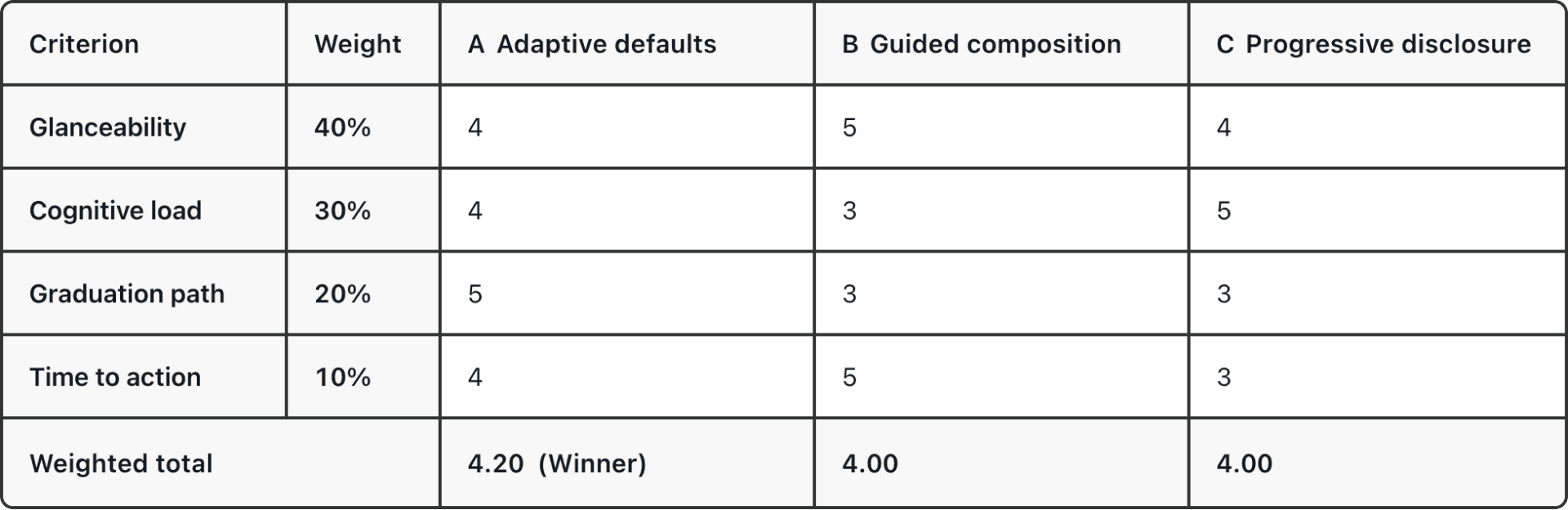 A scoring table with four criteria and their weights: glanceability at 40 percent, cognitive load at 30, graduation path at 20, and time to action at 10. Three layout variants are scored against each. Variant A totals 4.20 and is marked as the winner, with B and C both at 4.00.