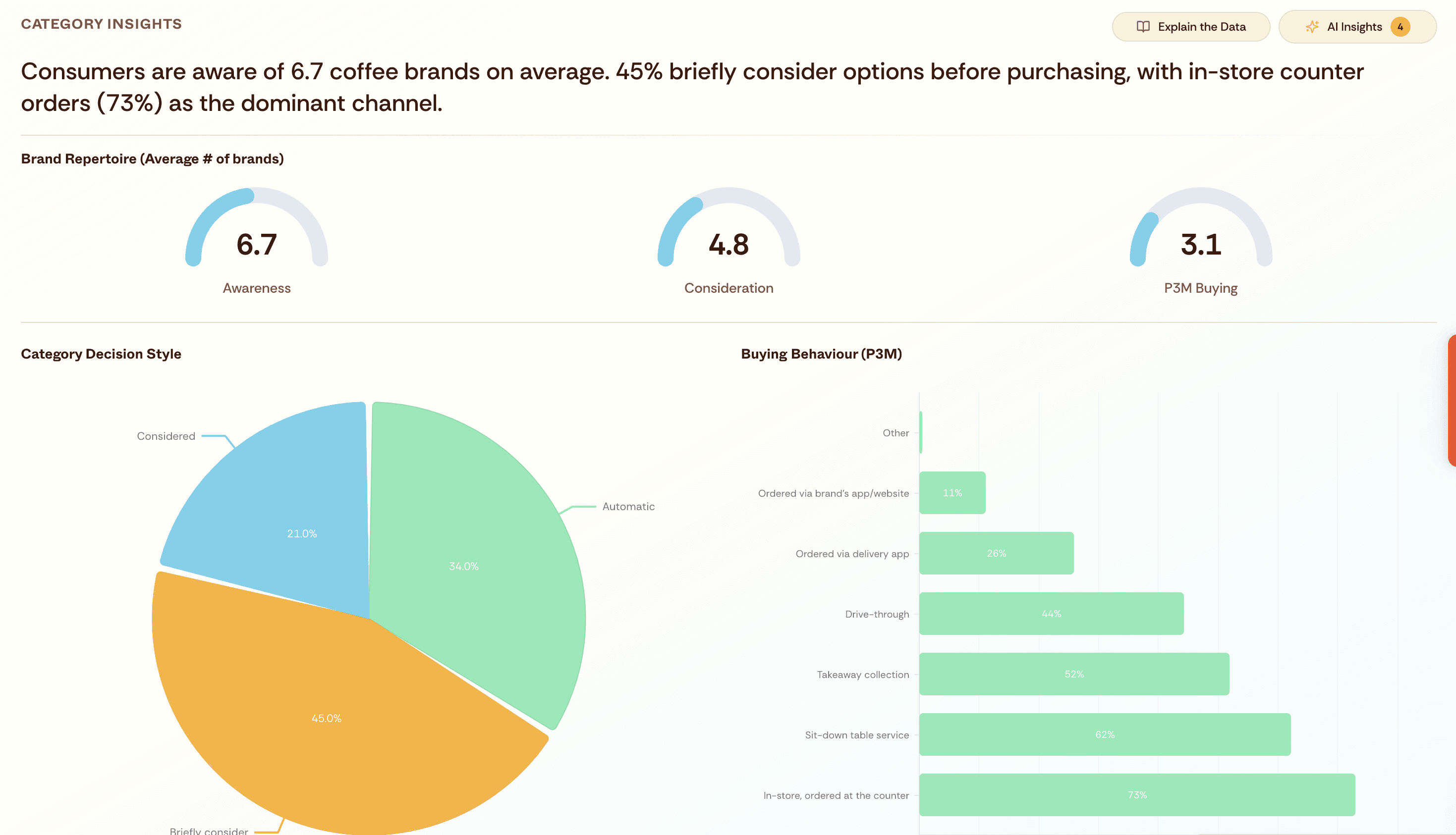 Track awareness, consideration, purchase, and loyalty. See how you compare to competitors at every stage.