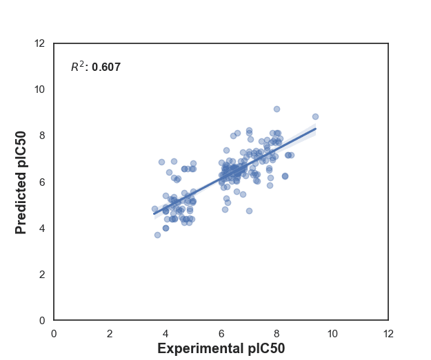 Frequency plot of bioactivity classes