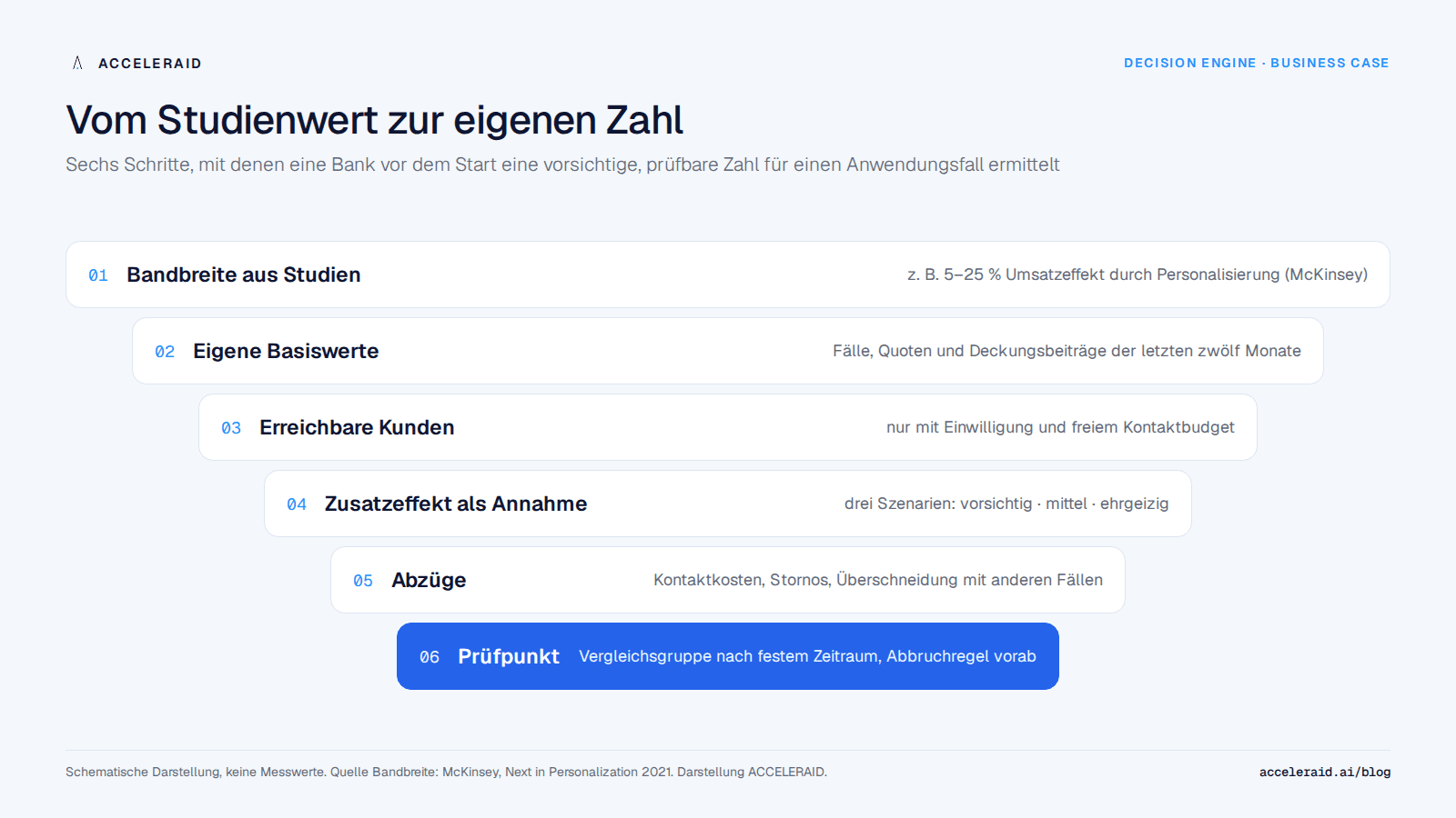 Vom Studienwert zur eigenen Zahl: sechs Schritte von der Bandbreite aus Studien über eigene Basiswerte, erreichbare Kunden, Annahmen in drei Szenarien und Abzüge bis zum Prüfpunkt mit Vergleichsgruppe