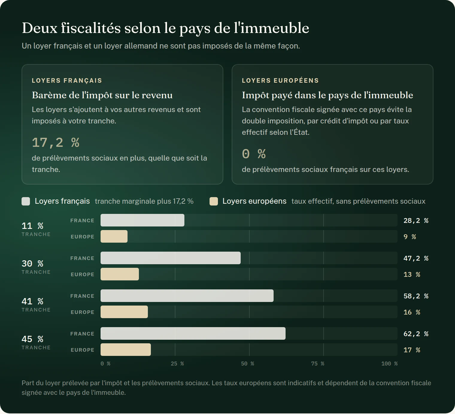 Schéma : deux fiscalités selon le pays de l'immeuble. Les loyers français sont imposés au barème de l'impôt sur le revenu, plus 17,2 % de prélèvements sociaux, soit 28,2 % dans la tranche à 11 %, 47,2 % à 30 %, 58,2 % à 41 % et 62,2 % à 45 %. Les loyers européens sont imposés dans le pays de l'immeuble, sans prélèvements sociaux français : environ 9 %, 13 %, 16 % et 17 % selon la tranche. Taux européens indicatifs, dépendant de la convention fiscale du pays.