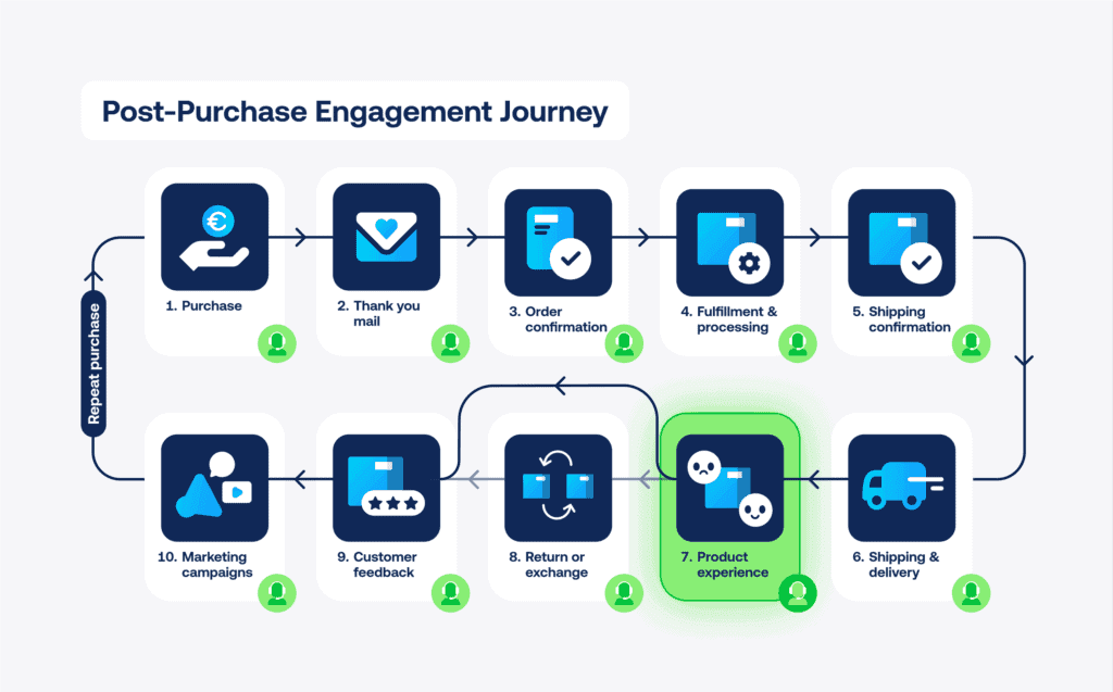Post:-purchase journey with focus on product and unboxing experience