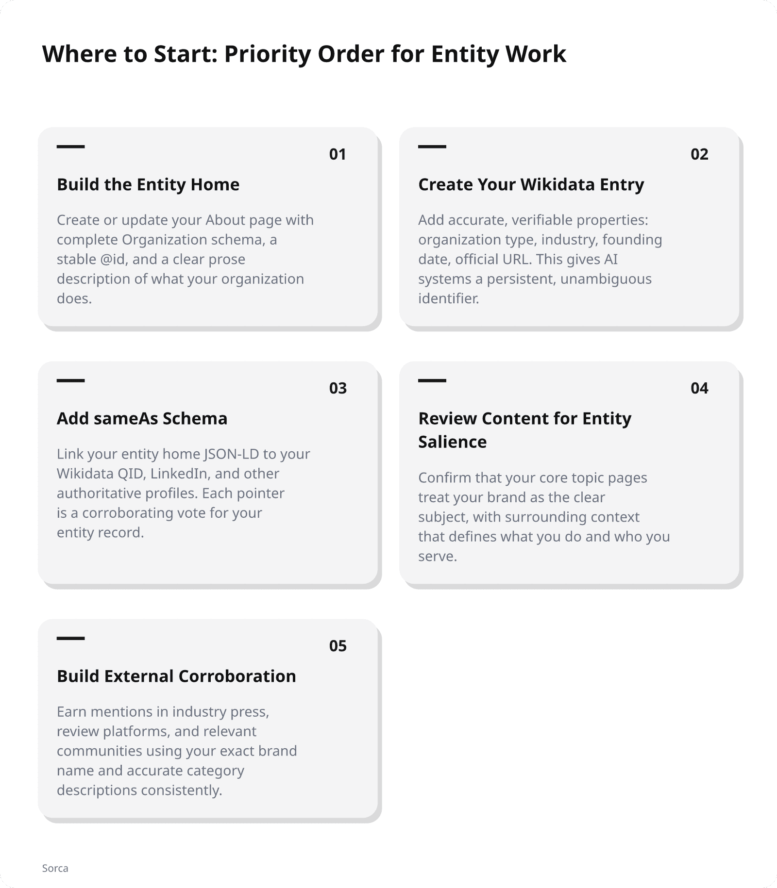 Where to Start: Priority Order for Entity Work. 1. Build the Entity Home: Create or update your About page with complete Organization schema, a stable @id, and a clear prose description of what your organization does. 2. Create Your Wikidata Entry: Add accurate, verifiable properties: organization type, industry, founding date, official URL. This gives AI systems a persistent, unambiguous identifier. 3. Add sameAs Schema: Link your entity home JSON-LD to your Wikidata QID, LinkedIn, and other authoritative profiles. Each pointer is a corroborating vote for your entity record. 4. Review Content for Entity Salience: Confirm that your core topic pages treat your brand as the clear subject, with surrounding context that defines what you do and who you serve. 5. Build External Corroboration: Earn mentions in industry press, review platforms, and relevant communities using your exact brand name and accurate category descriptions consistently.