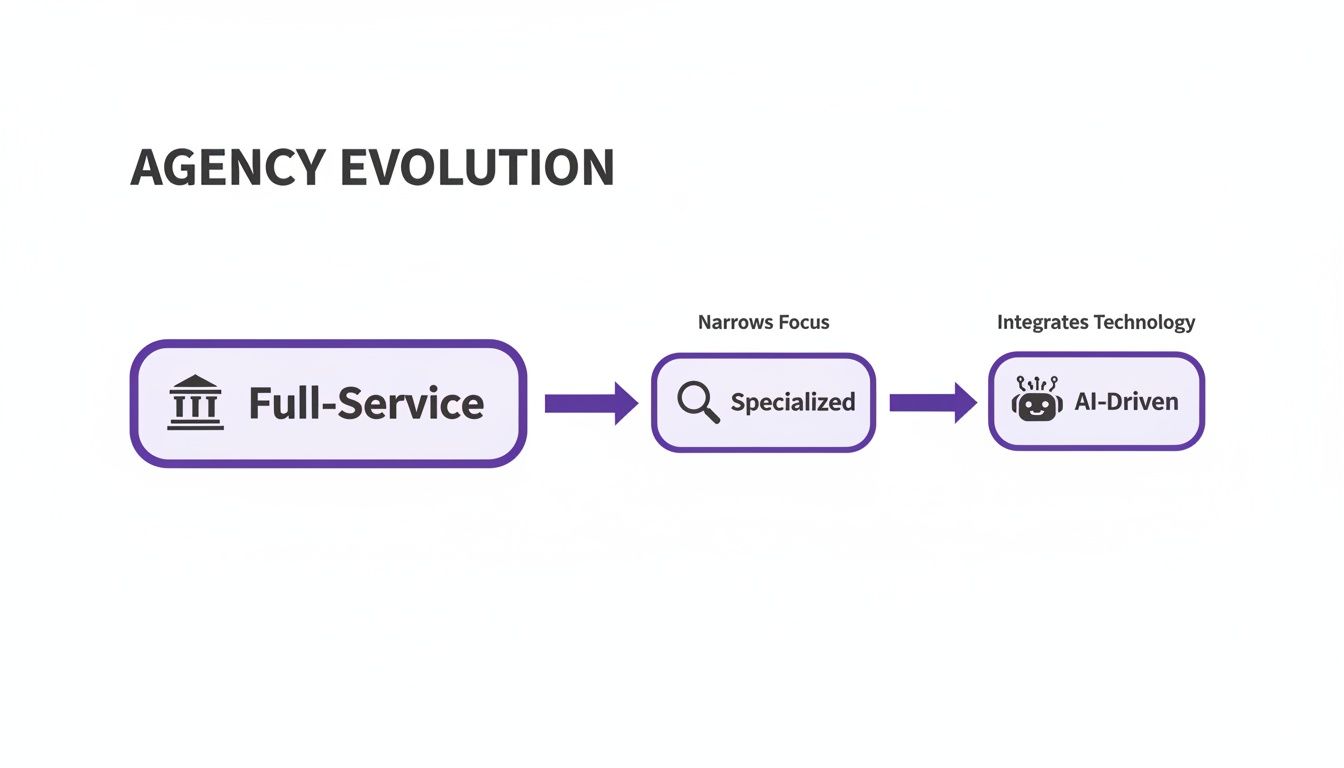 Flowchart showing agency evolution: from full-service to specialized (narrows focus) and then AI-driven (integrates technology).