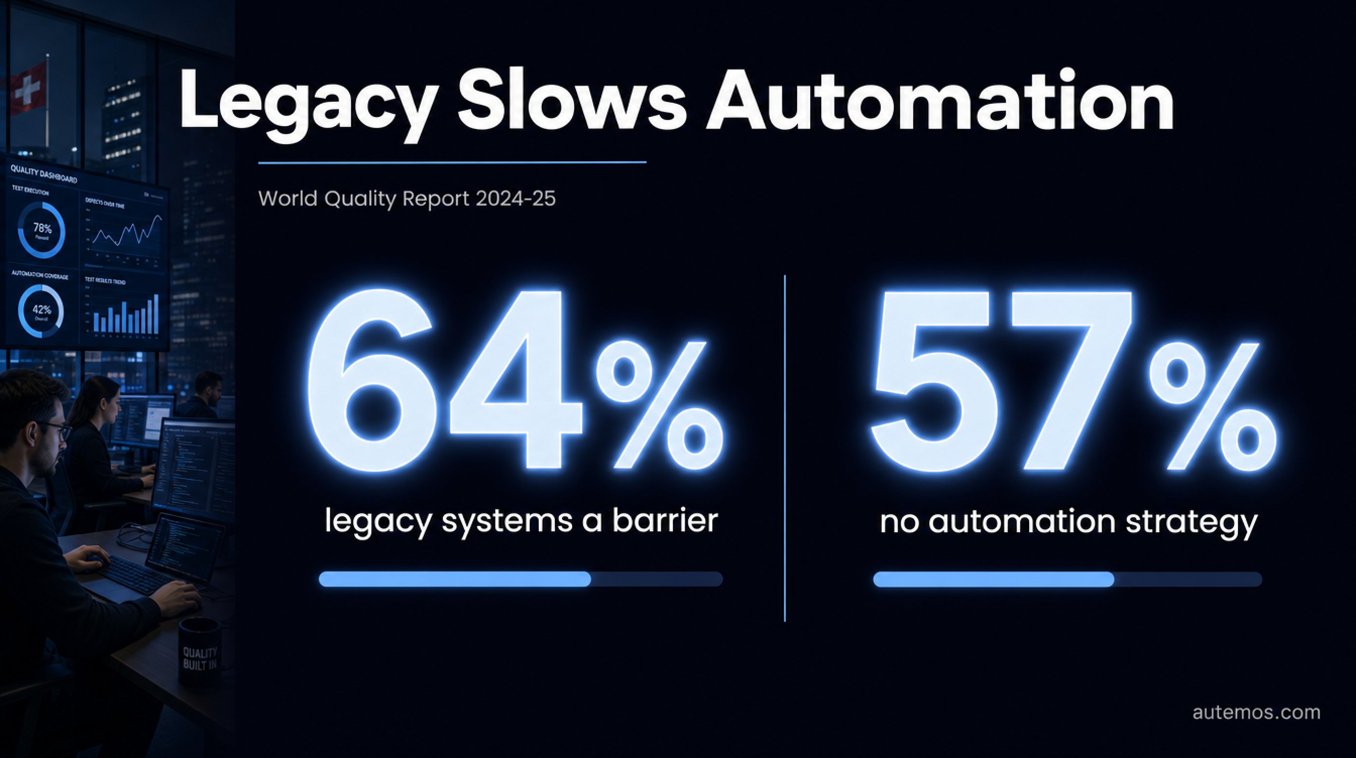 Statistic from the World Quality Report 2024-25: 64 percent name legacy systems as an automation barrier, 57 percent lack an automation strategy.