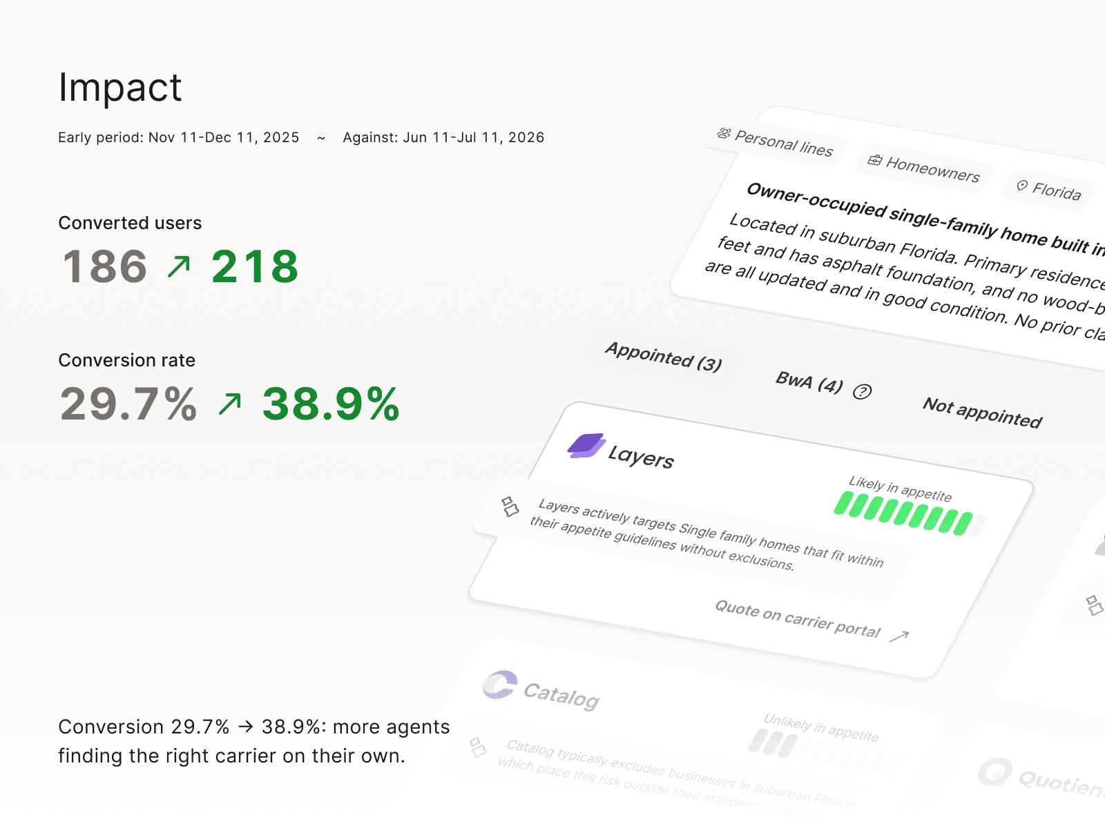 Impact summary: converted users up from 186 to 218 and conversion rate up from 29.7% to 38.9%