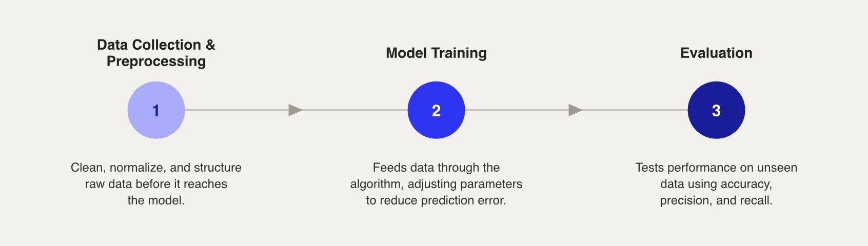 Building a machine learning model moves through data collection and preprocessing, model training to reduce prediction error, and evaluation on unseen data using accuracy, precision, and recall.