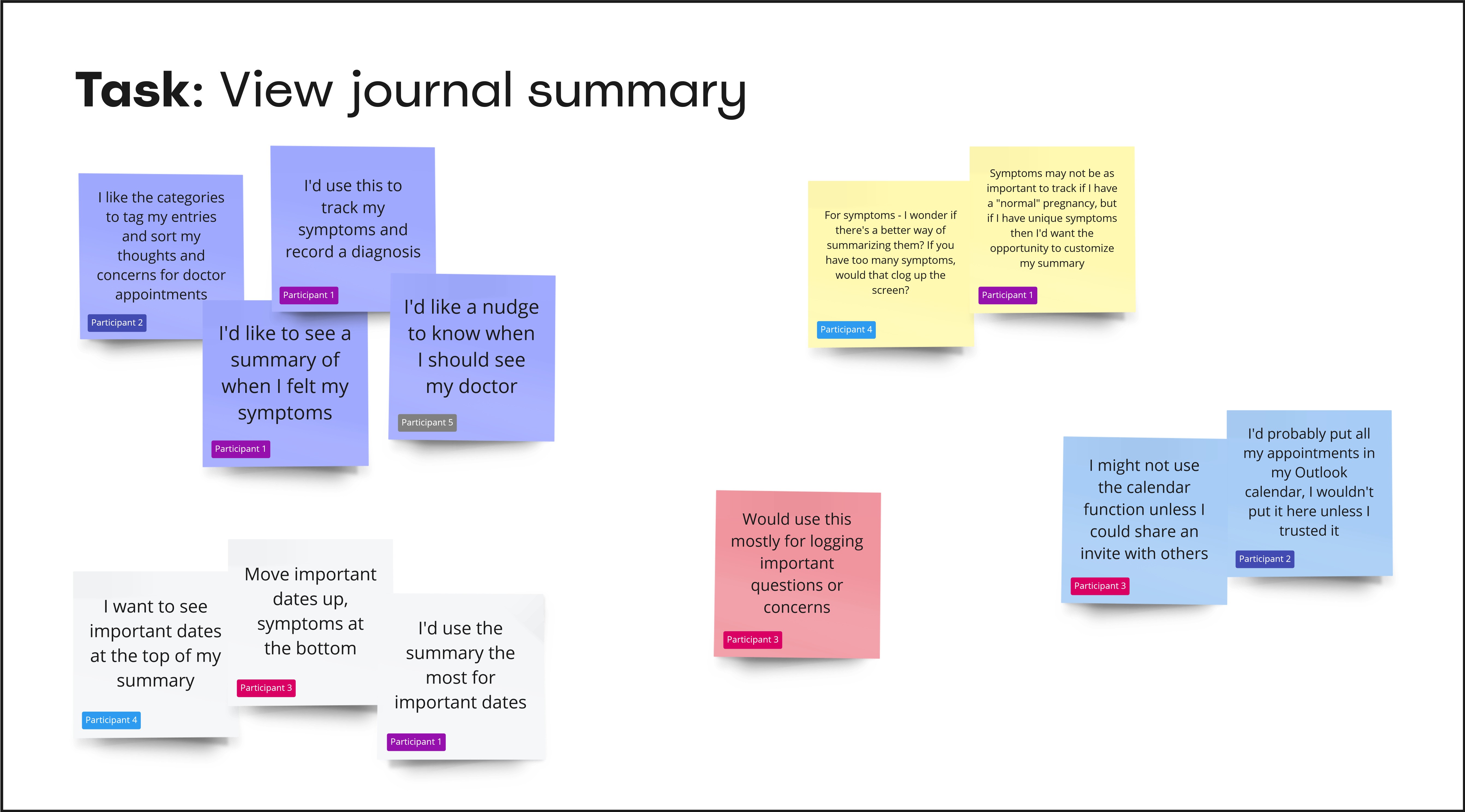 Screenshot of a Miro board containing sticky notes of participant thoughts and feelings