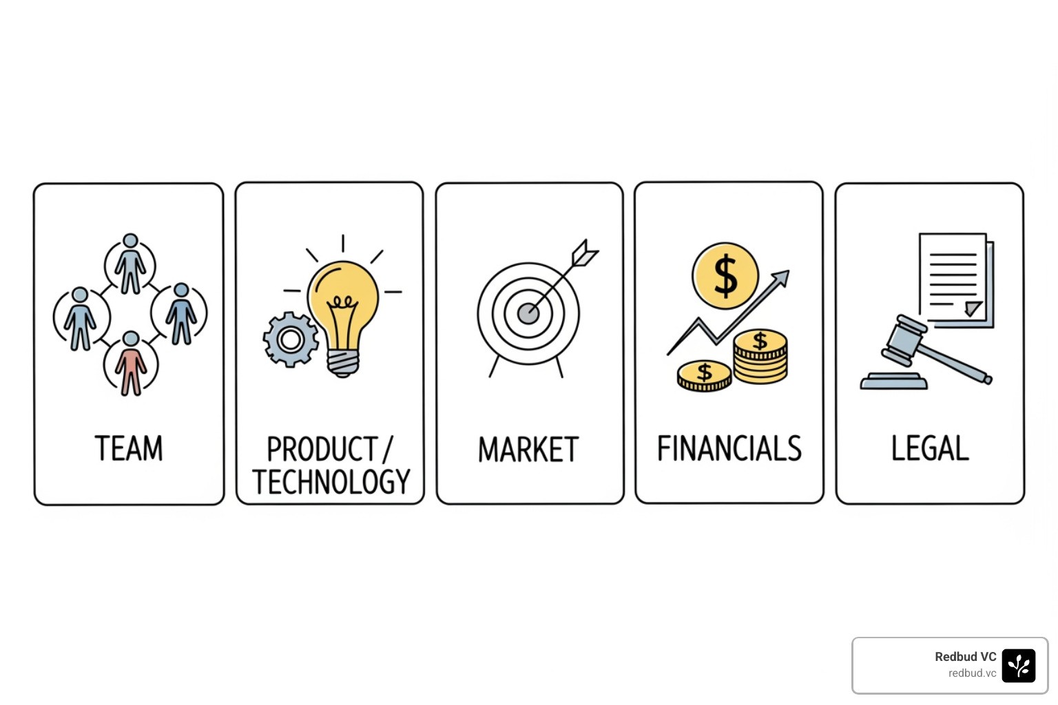 A whiteboard illustrating the five core pillars of early stage due diligence - early stage due diligence