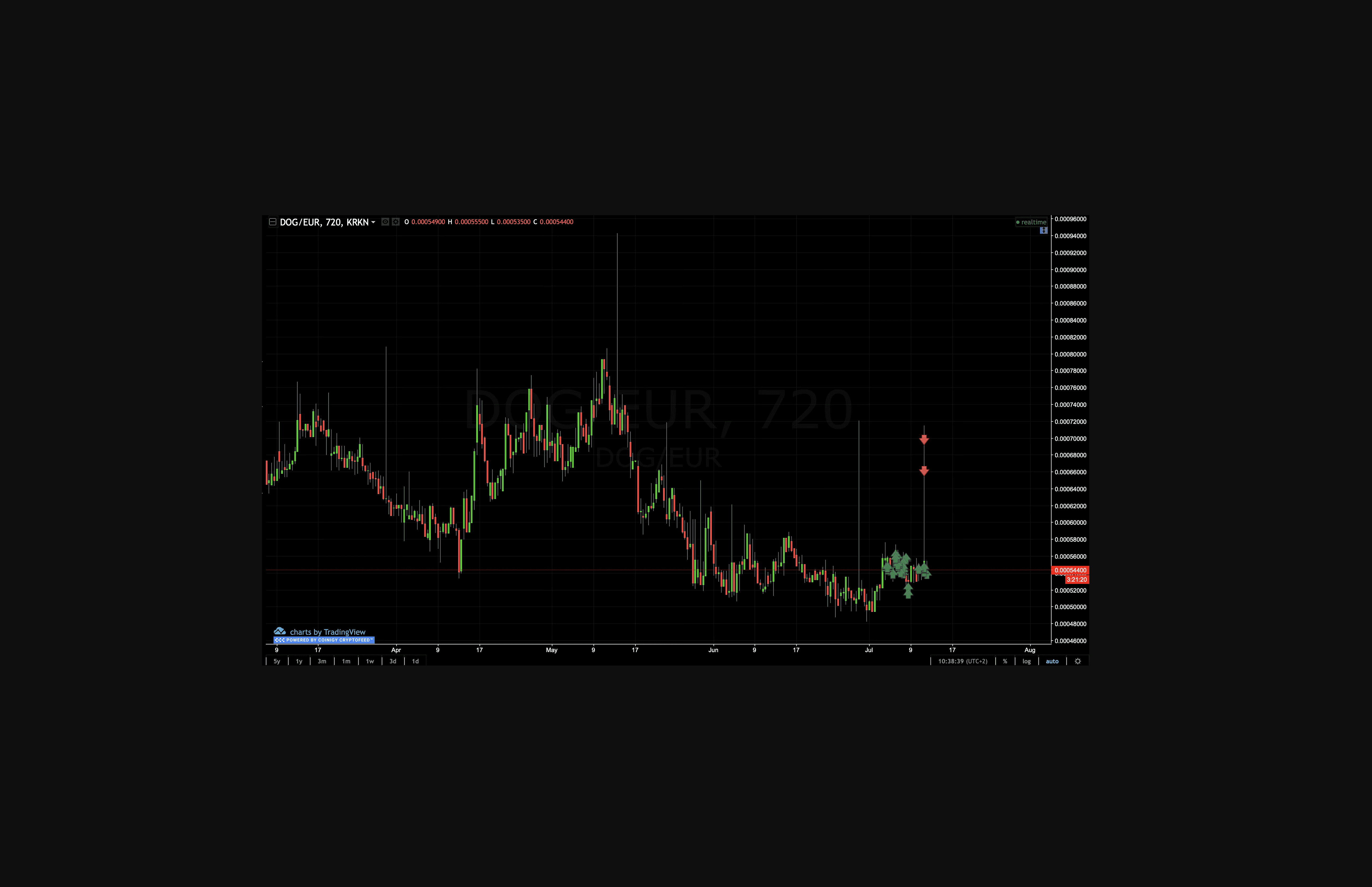 DOG/EUR 12-hour candlestick chart (Kraken) from March to August, showing price basing in the 0.000600–0.000628 USD support zone after declining from May highs. Green arrows mark a recent QFL buy setup near 0.00054 EUR, with profit-taking sells tracked and proceeds rebought back into the position.