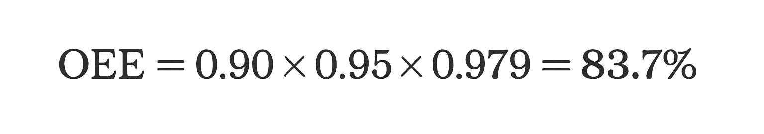 Cálculo final do OEE multiplicando os três fatores para atingir 83,7% de eficiência.