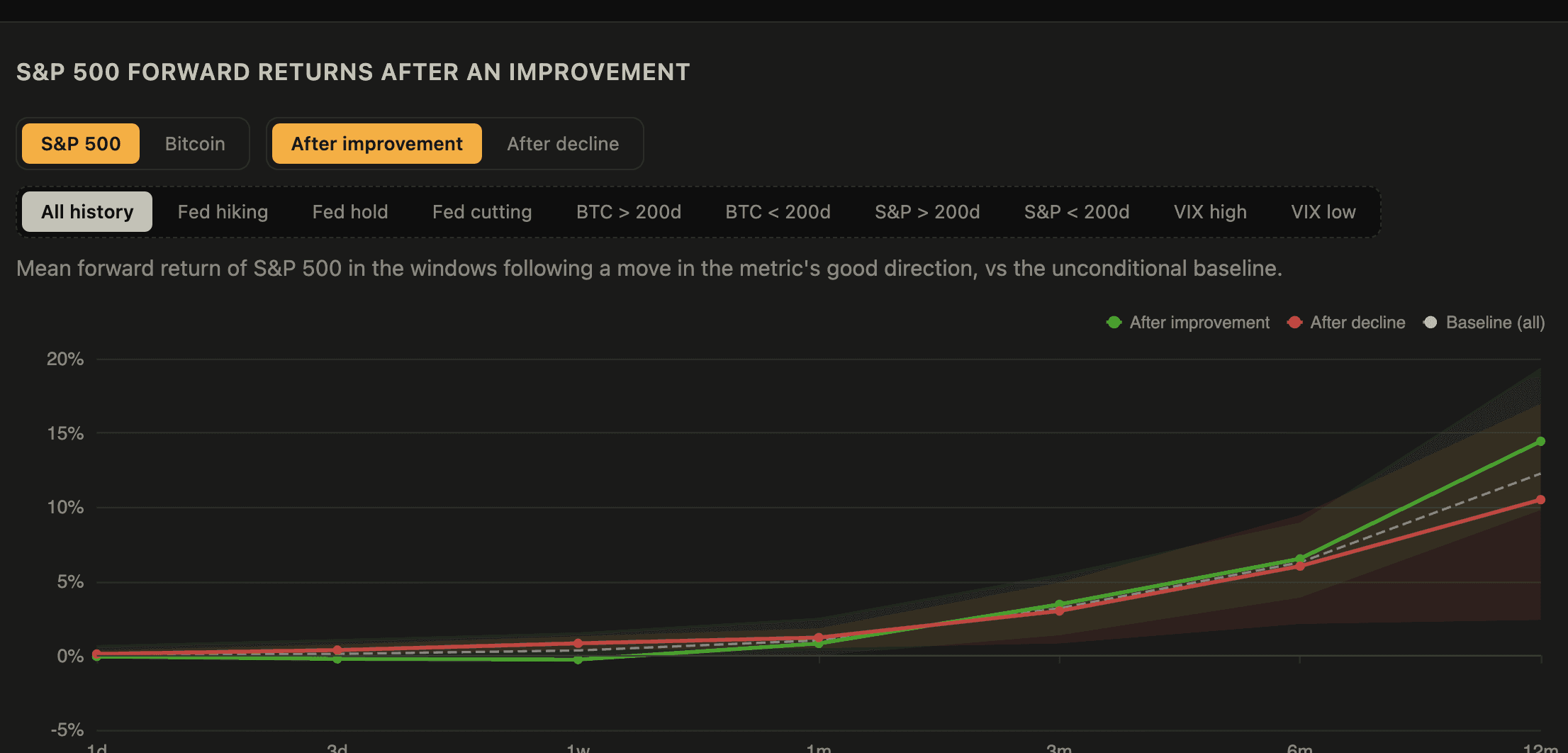 S&P 500 Forward Returns After an Improvement