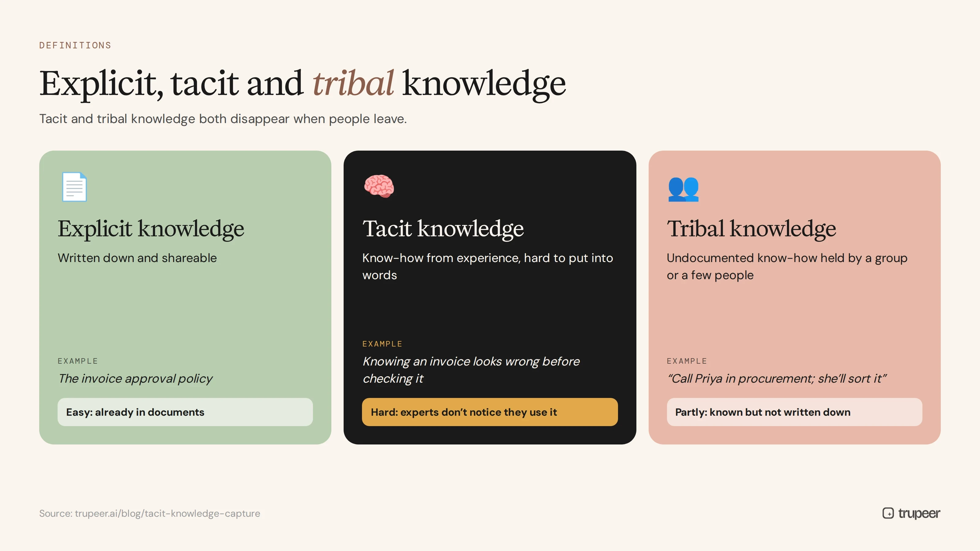 Explicit, tacit and tribal knowledge compared