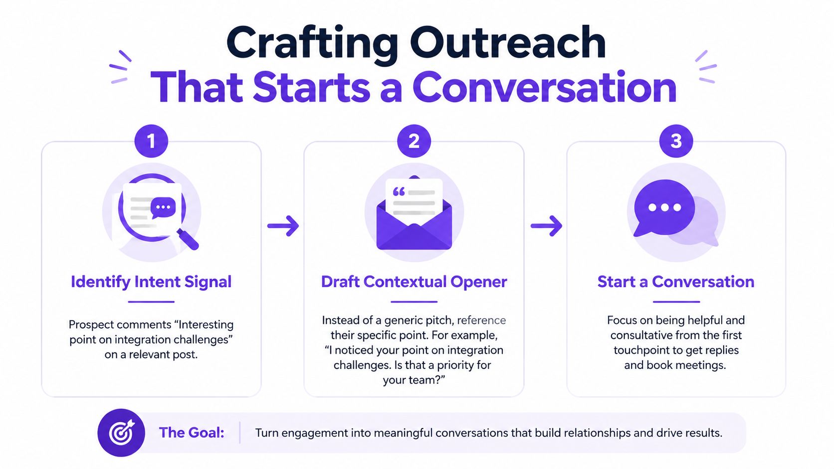A three-step infographic titled Crafting Outreach That Starts a Conversation explaining how to engage B2B sales prospects.