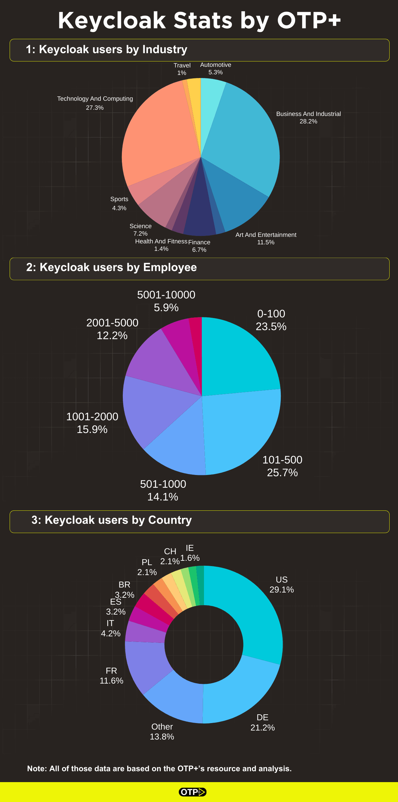 Keycloak Stats by OTP+