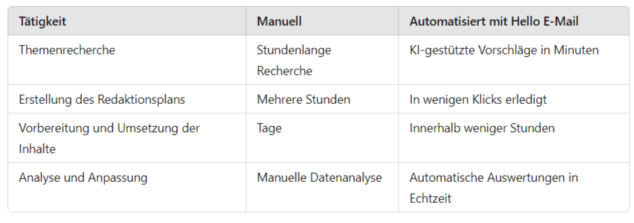 Manuelle vs. automatisierte Redaktionsplanung im Vergleich