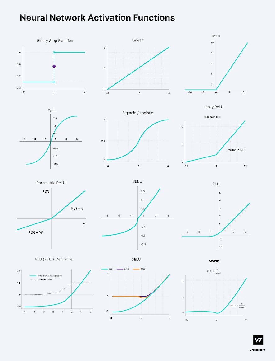 Neural Network Activation Functions: Cheat Sheet