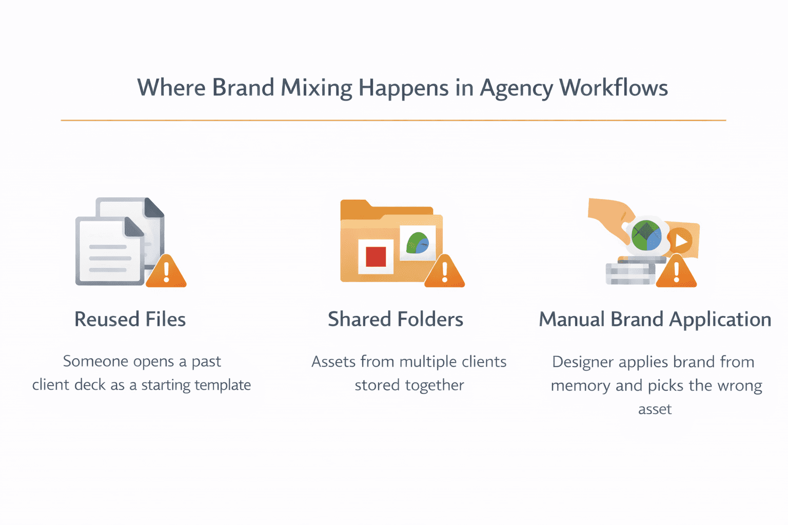 Diagram showing three common points where brand mixing occurs in agency presentation workflows: reusing old client files as templates, shared folders with unseparated assets, and manual brand application from memory.