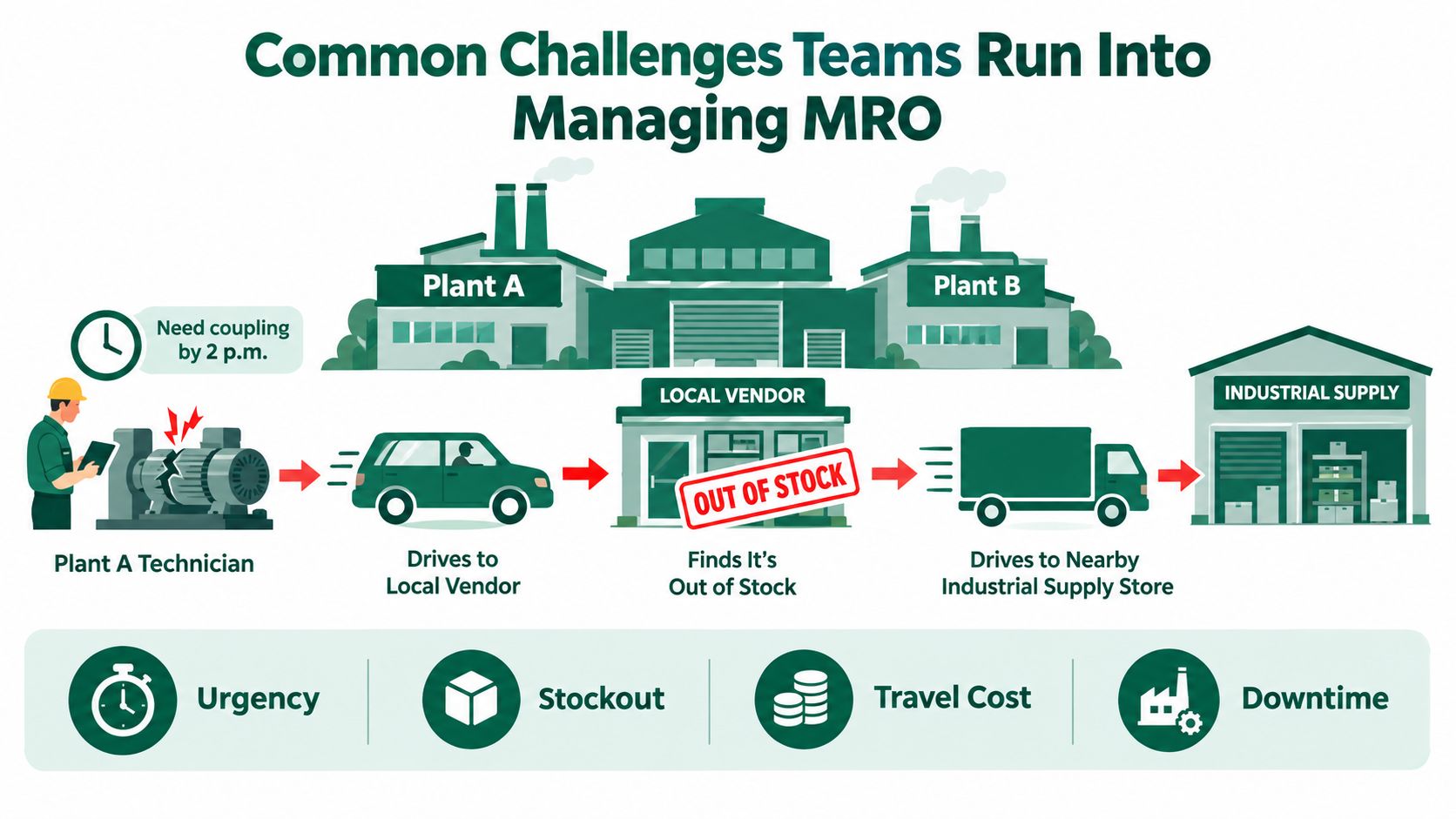 An illustration showing common MRO procurement challenges such as urgency, stockouts, travel costs, and equipment downtime.