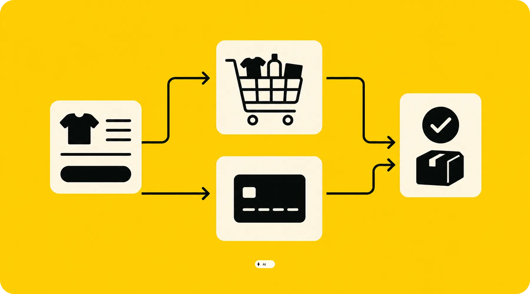 Zwei Shopify-Kaufwege von der Produktseite bis zur Bestellung