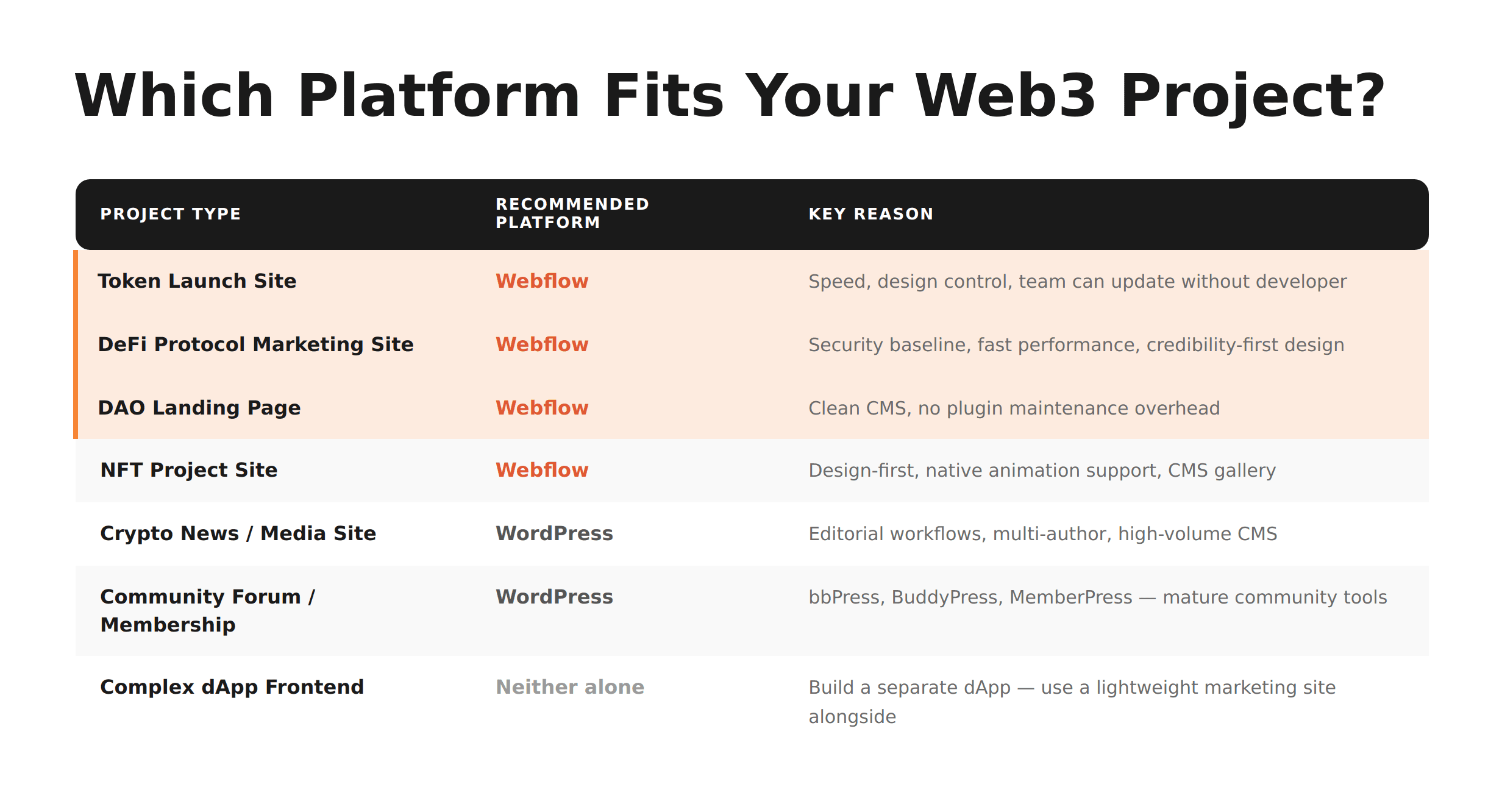 Which Platform Fits Your Web3 Project?