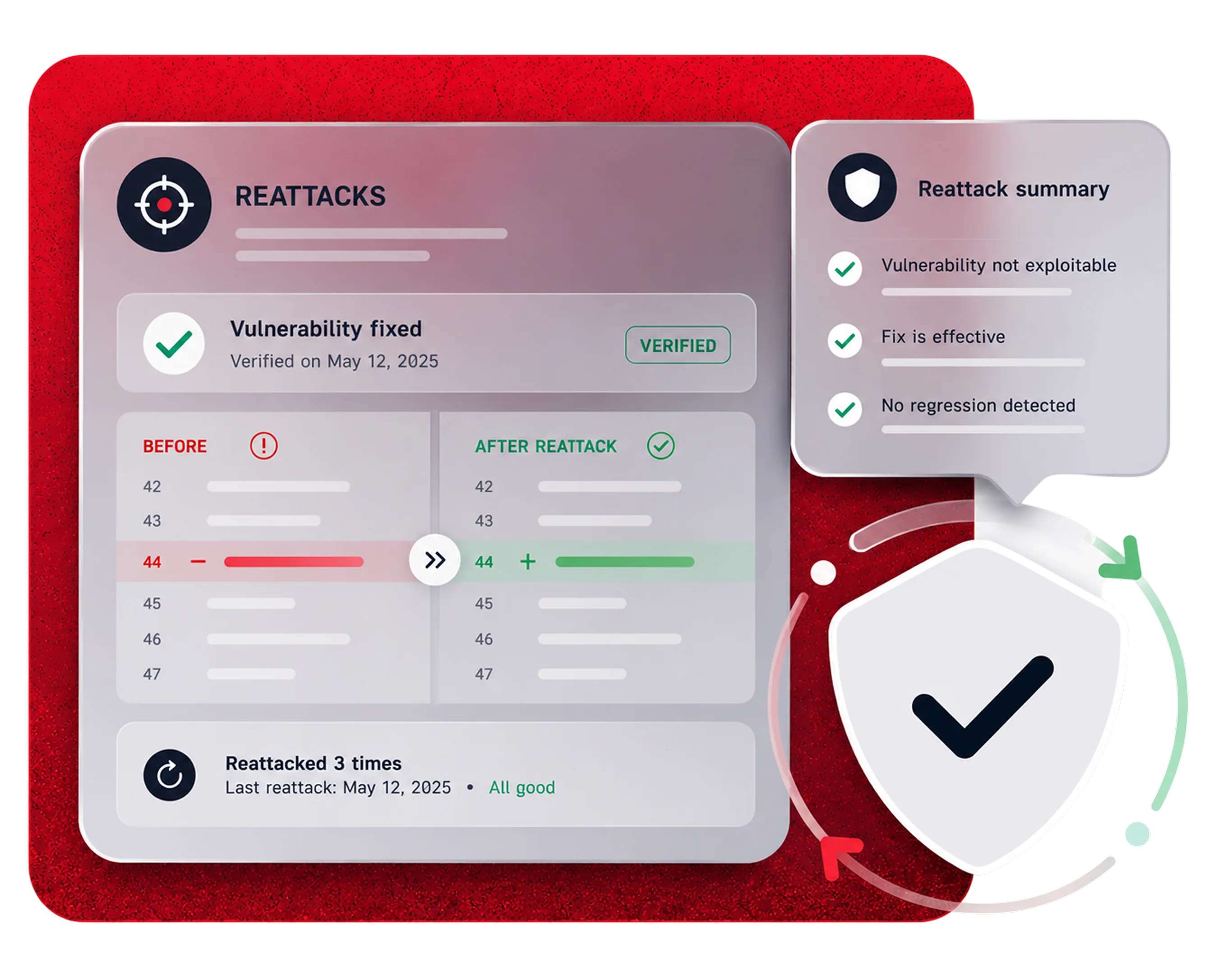 Reattacks illustration: a vulnerability verified as fixed, with code before and after the reattack and no regression.