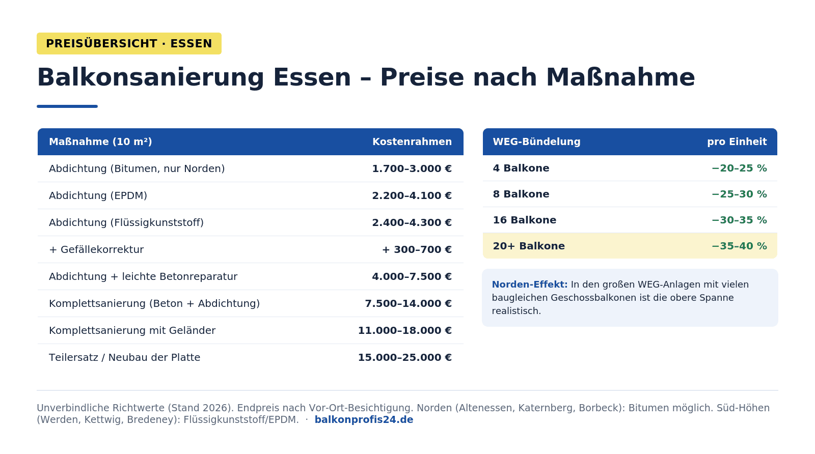 Infografik: Preistabelle Balkonsanierung Essen – Abdichtung Bitumen 1.700–3.000 €, EPDM 2.200–4.100 €, Flüssigkunststoff 2.400–4.300 €, mit leichter Betonreparatur 4.000–7.500 €, Komplettsanierung 7.500–14.000 €, mit Geländer bis 18.000 €, Neubau bis 25.000 €. WEG-Bündelung spart 20–40 Prozent pro Einheit.