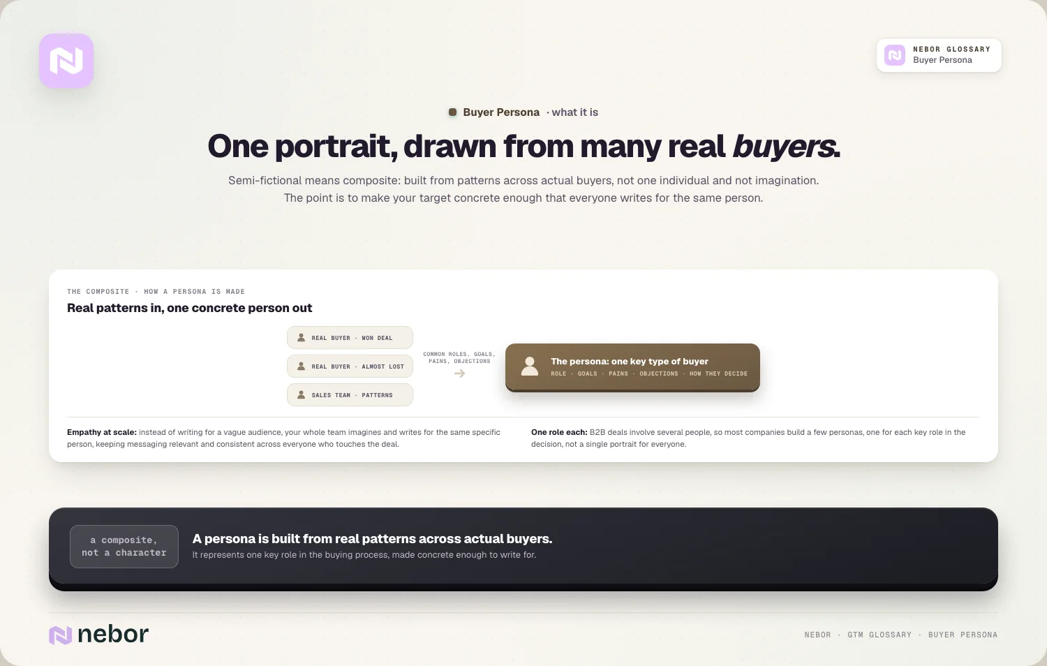 One portrait, drawn from many real buyers: Semi-fictional means composite: built from patterns across actual buyers, not one individual and not ima…