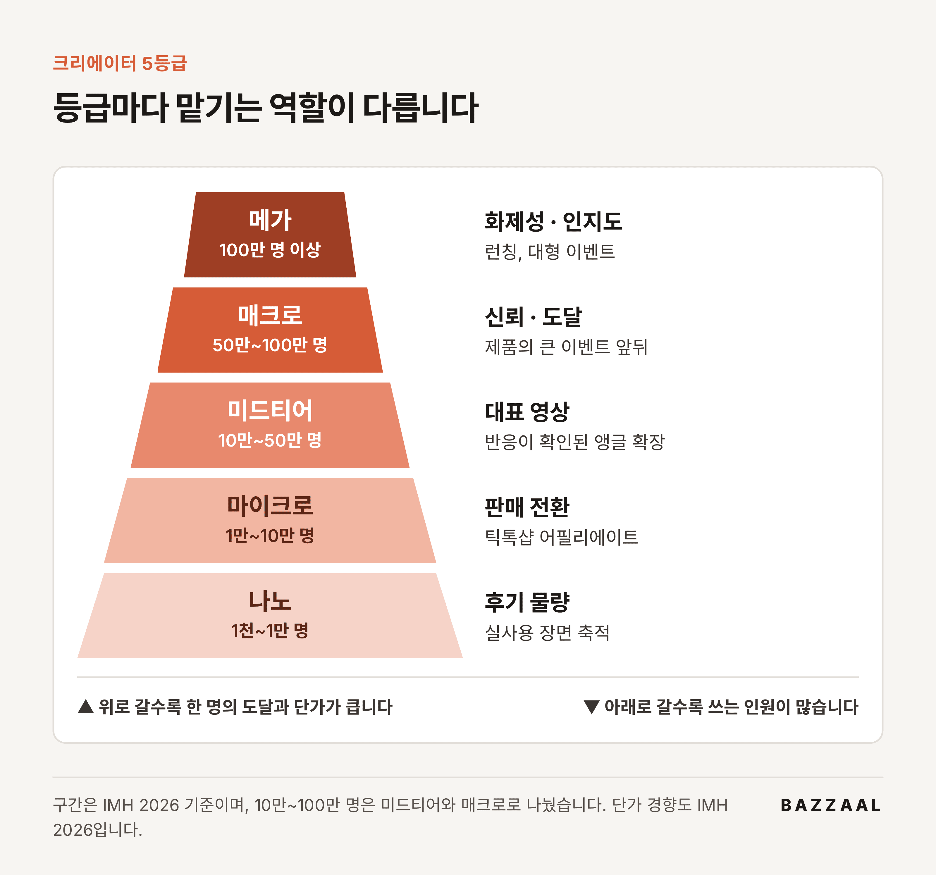나노·마이크로·미드티어·매크로·메가 등급별 역할 피라미드