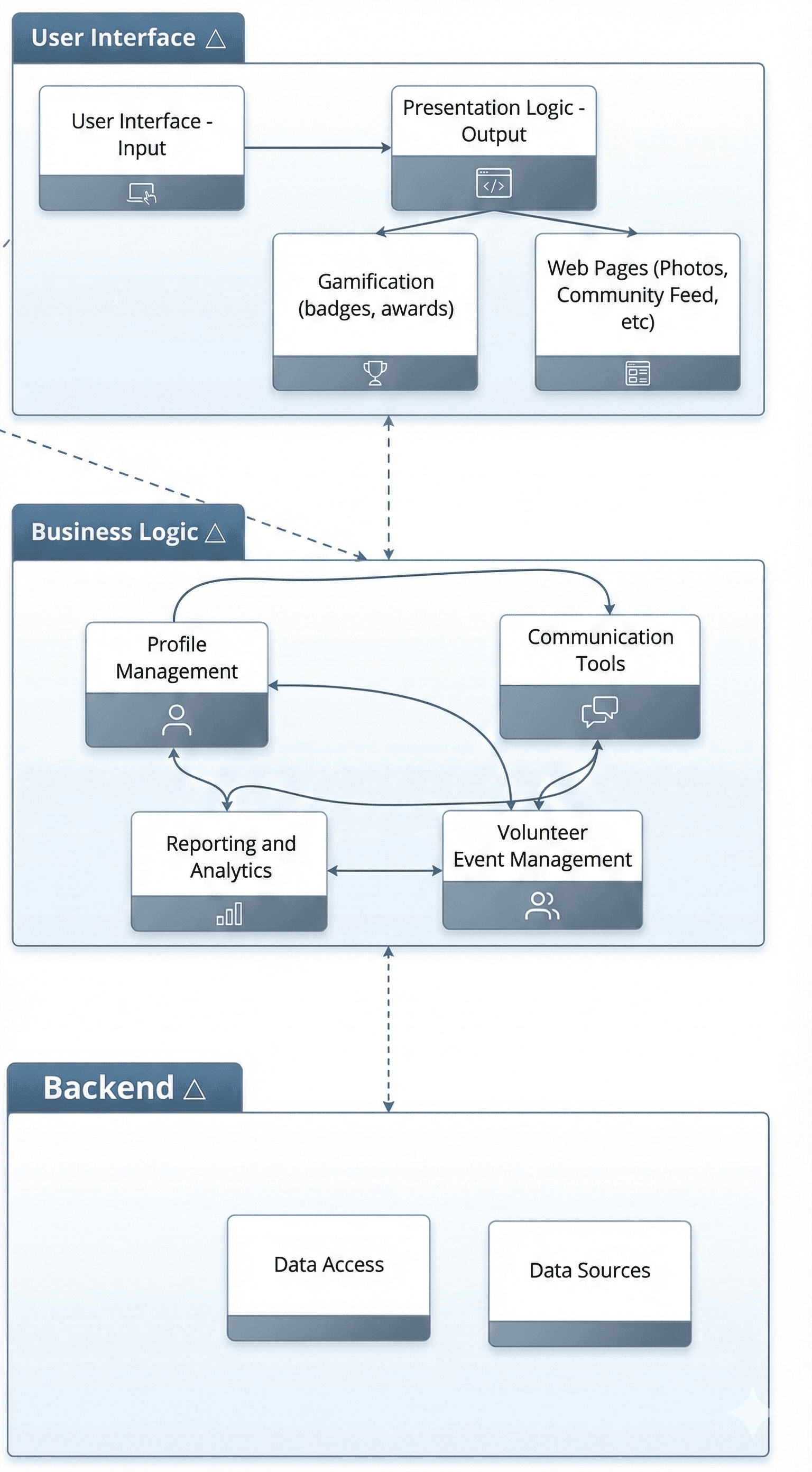 Backend architecture of Shelterbox's recommended solution. Includes User Interface feeding into Business Logic, feeding into Backend