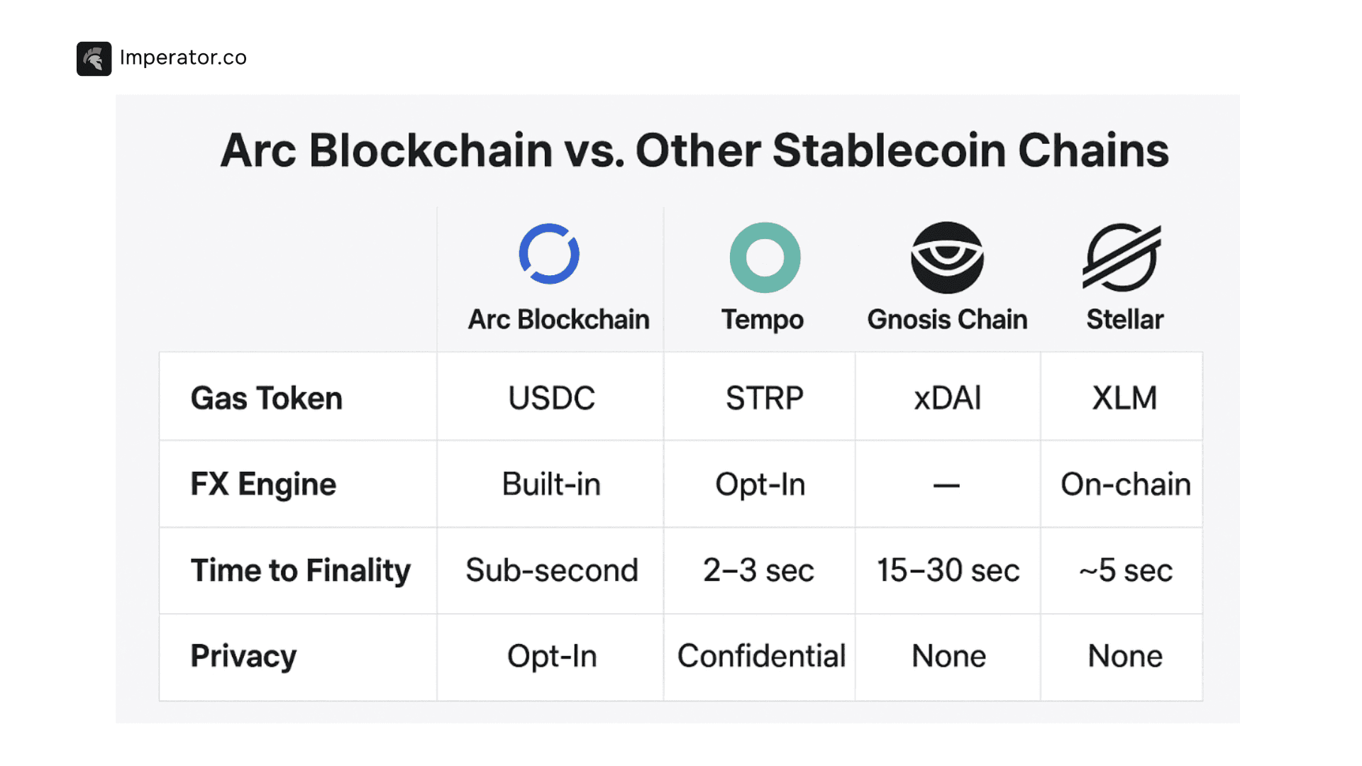 Arc stablecoin chain comparison
