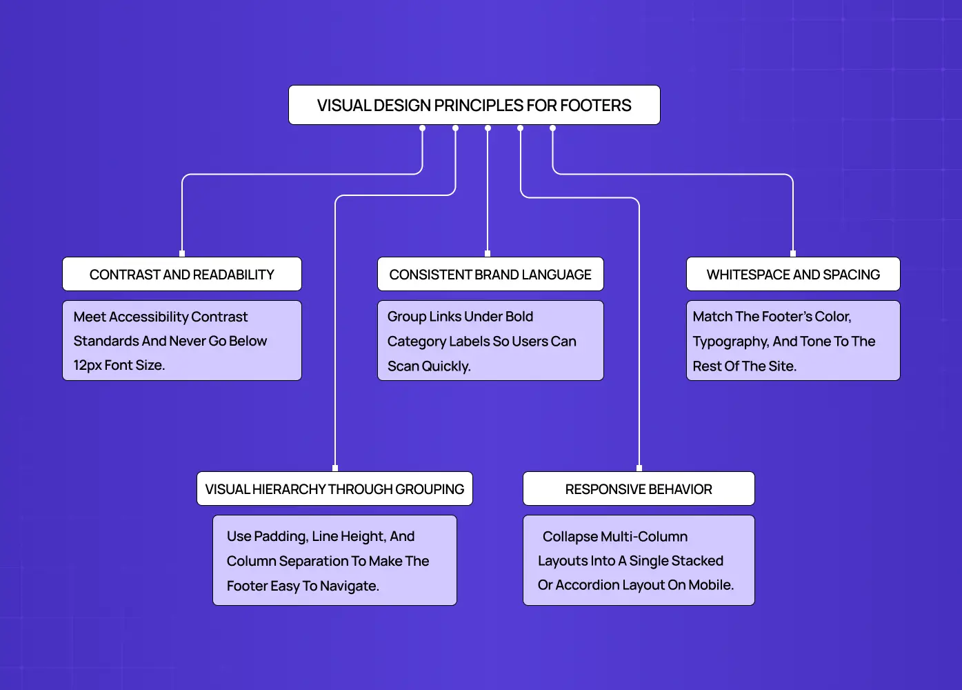 Diagram outlining best practices for footer readability, hierarchy, spacing, and responsiveness.