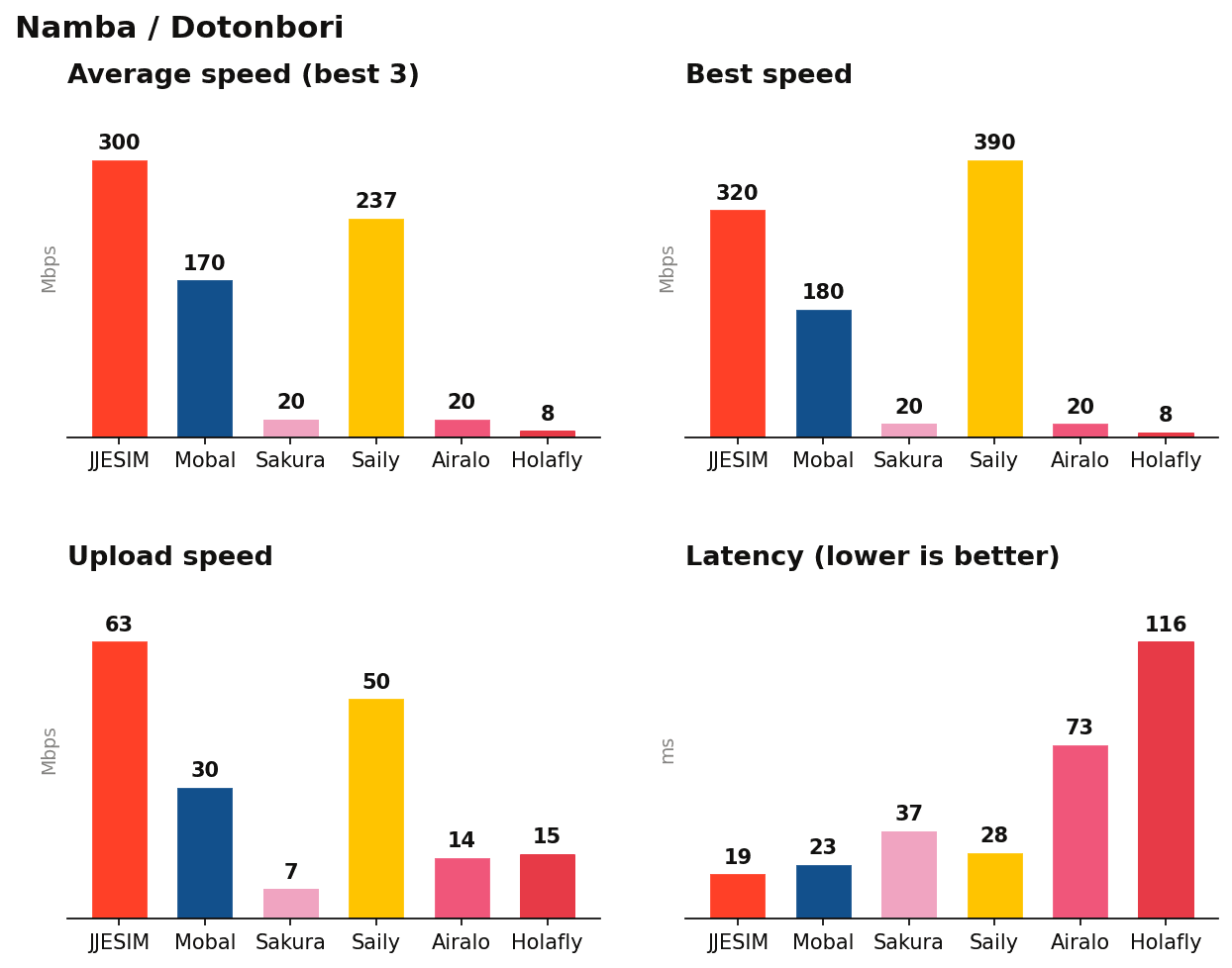 Namba / Dotonbori speed test results: download, upload, latency and reliability by eSIM provider