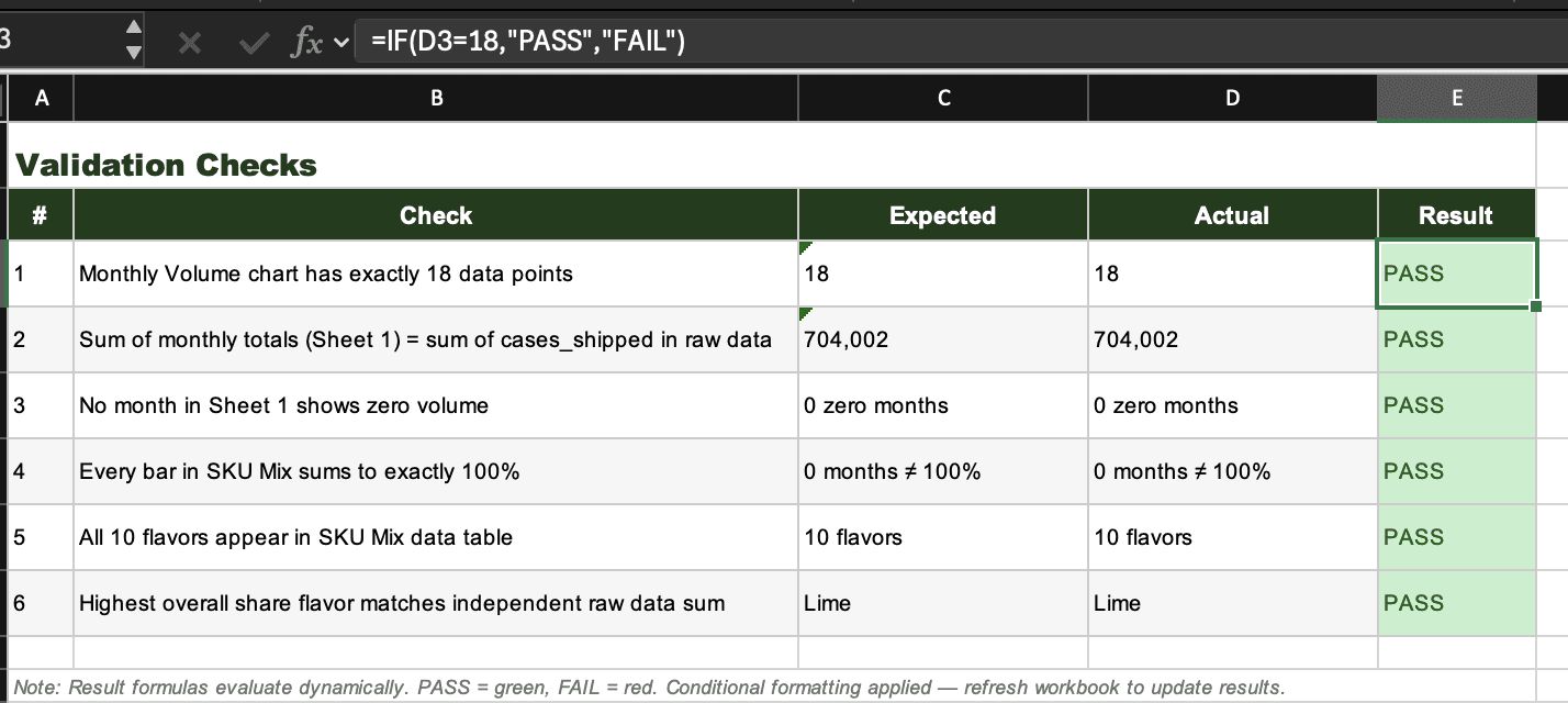 Validation checks for SKU Mix and Trend Analysis Charts