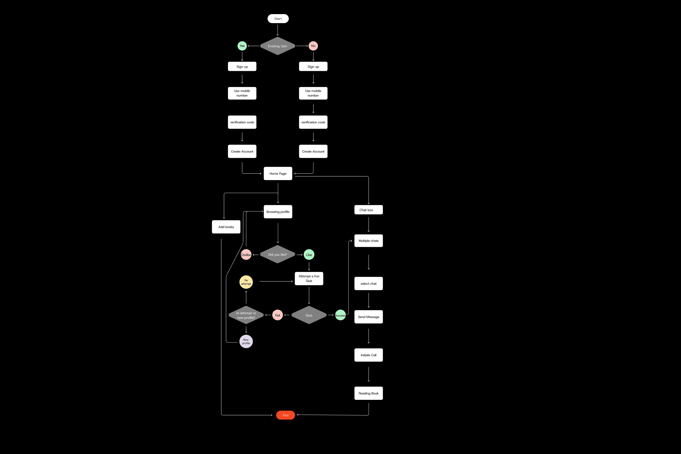 User Flow