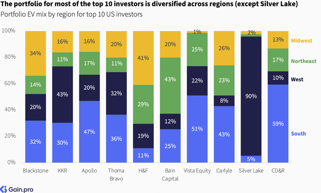 Two pie charts compare US investor dominance. Left chart: 85% US, 8% Europe, 4% Canada by EV managed. Right chart: 79% US, 11% Europe, 6% Canada by count.