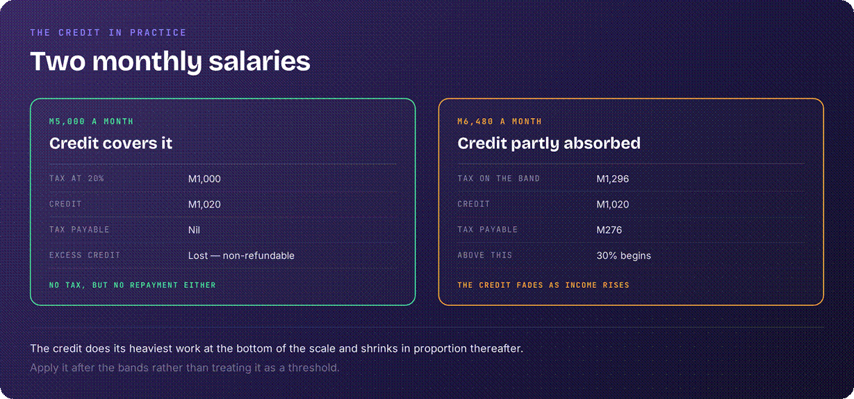Lesotho tax rates