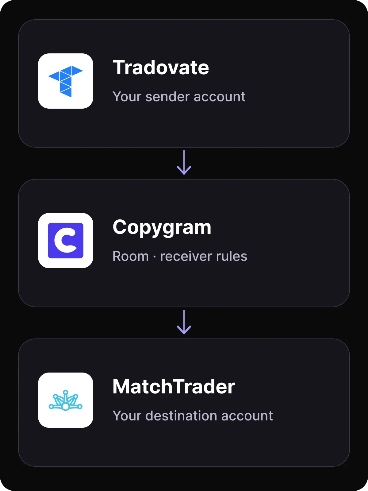 Tradovate to MatchTrader route workflow in Copygram.