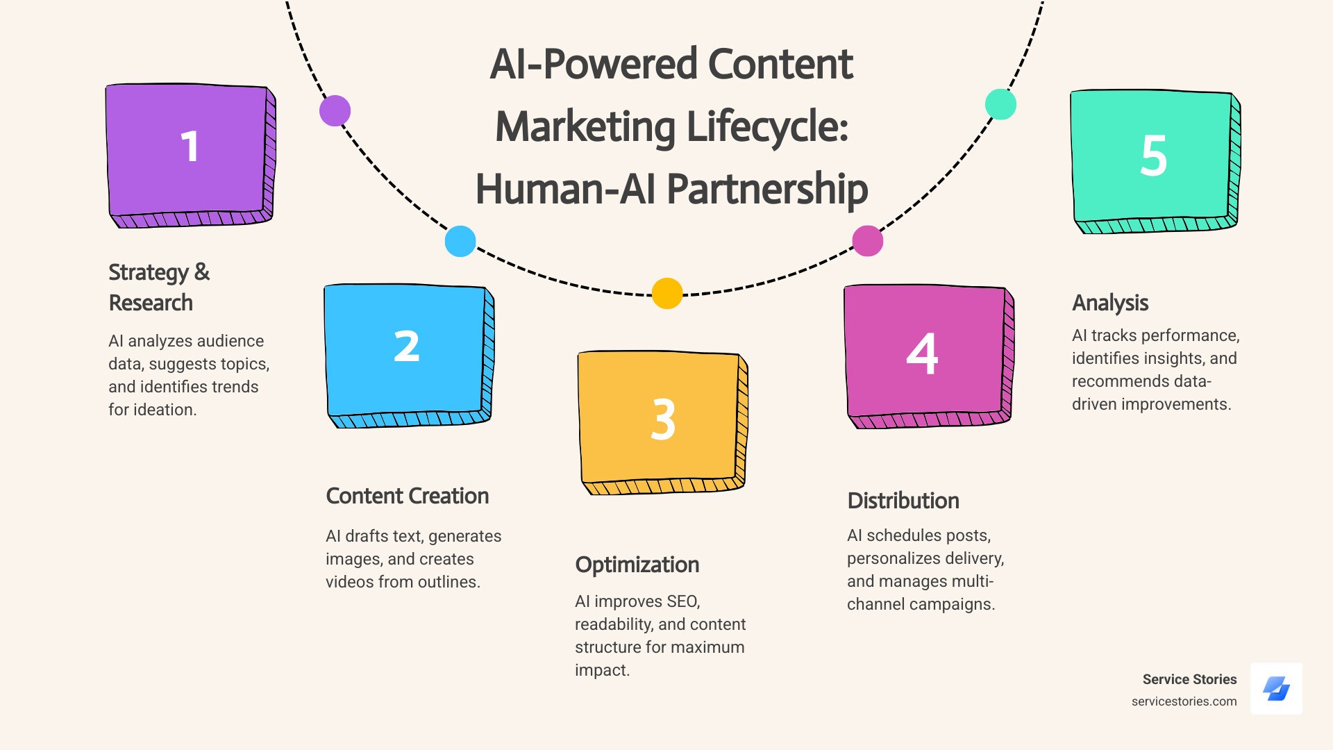 Infographic showing the AI-powered content marketing lifecycle: Starting with Strategy & Research (AI analyzes audience data and suggests topics), moving to Content Creation (AI drafts text, generates images, creates videos), then Optimization (AI improves SEO and readability), followed by Distribution (AI schedules and personalizes delivery), and finally Analysis (AI tracks performance and provides insights). Arrows connect each stage in a circular flow, with "Human Oversight" at the center emphasizing the partnership between AI tools and human expertise. - AI-powered content marketing infographic process-5-steps-informal