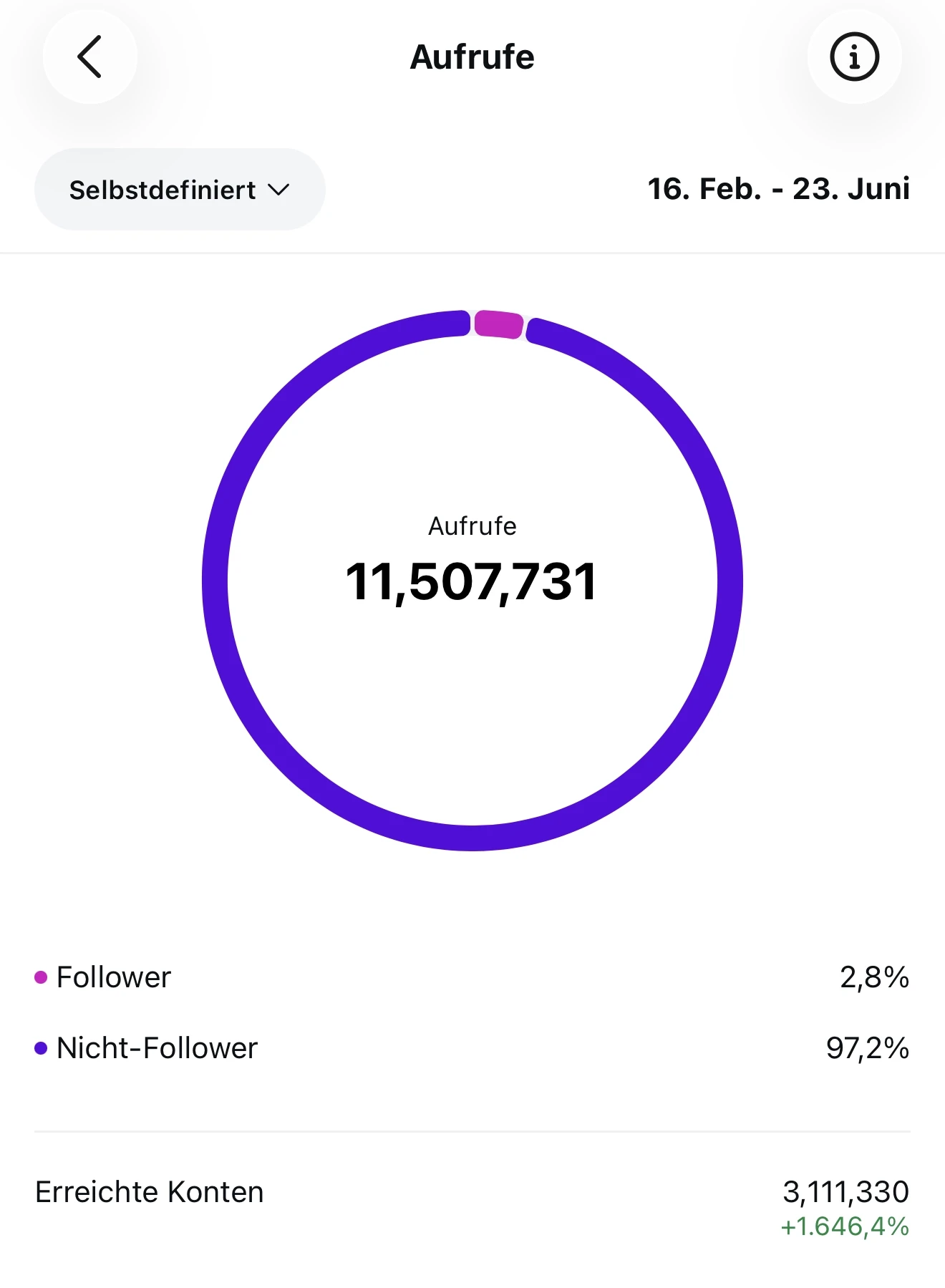 Dokumentierter Kunden-Insight: 11.507.731 Aufrufe