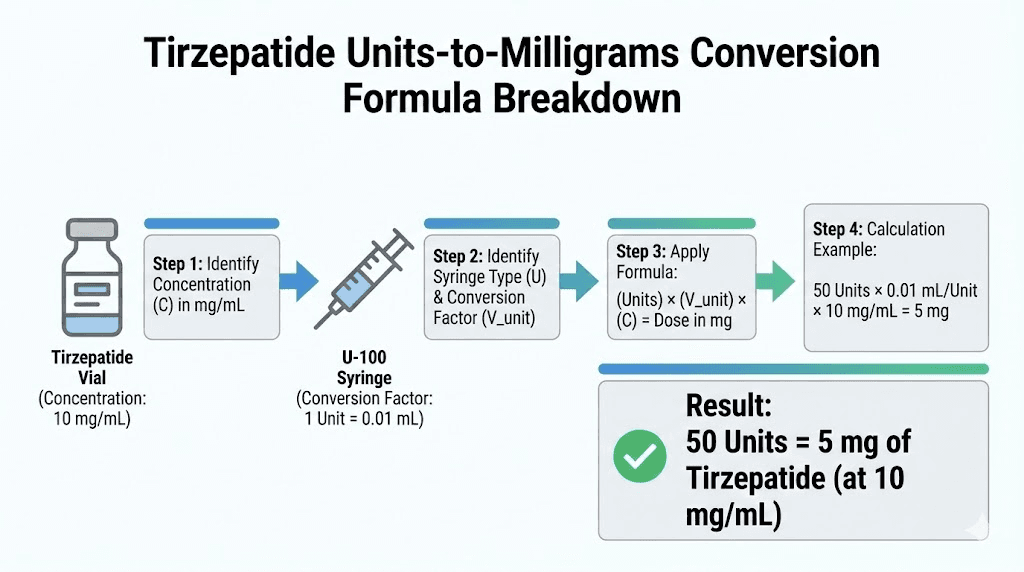 Tirzepatide units to milligrams conversion formula with insulin syringe