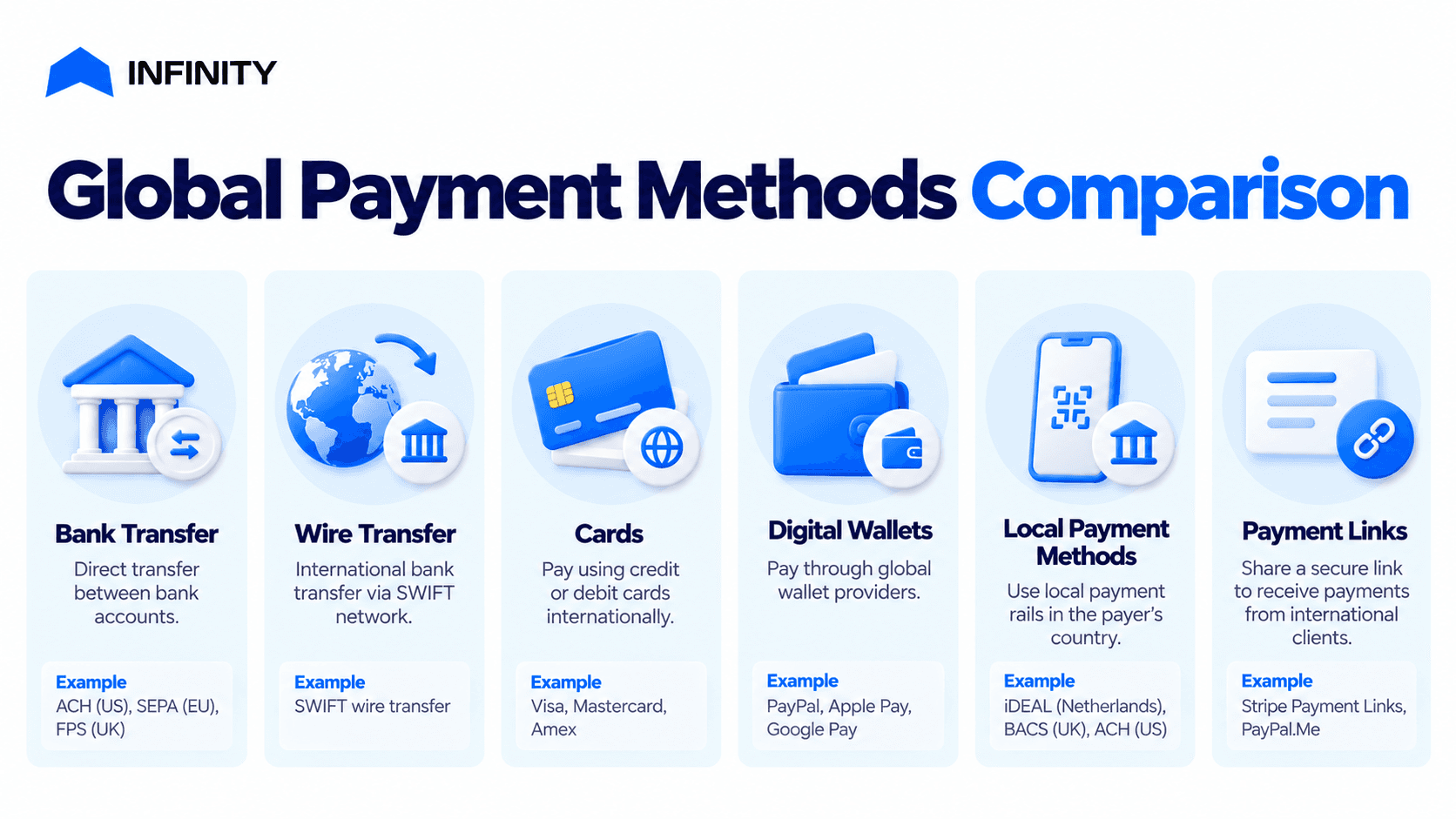 Common global payment methods: bank transfer, wire, cards, wallets, local methods, and payment links