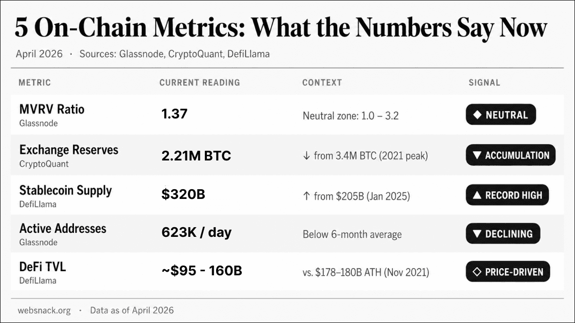 Table showing five on-chain metric readings for Q2 2026 with historical context