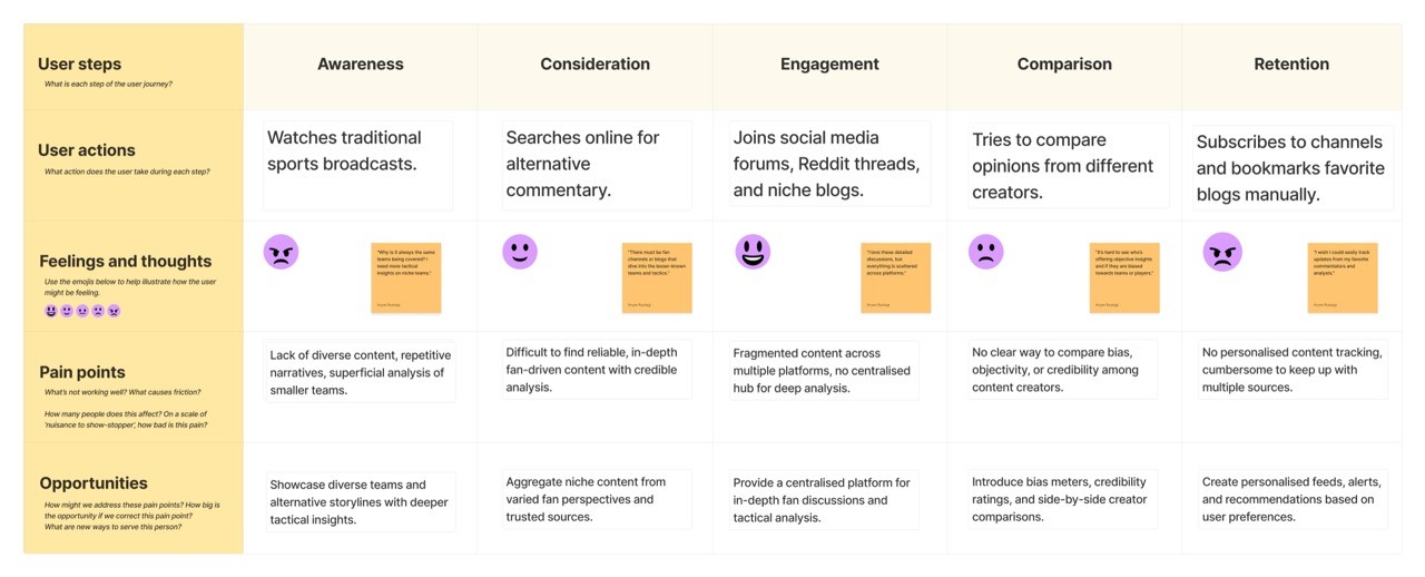 Sports Scope User Journey Map