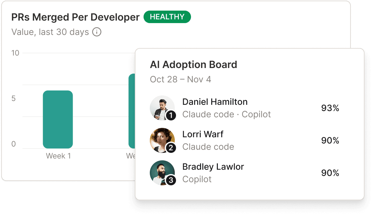 Dashboard panel titled Weekly Team Pulse showing performance insights for a specific week. It lists signals such as strong shipping momentum, improved collaboration, and faster PR reviews. A detailed insight card highlights that PR review times have improved, provides reasons for the trend, and suggests follow-up actions and related team members.