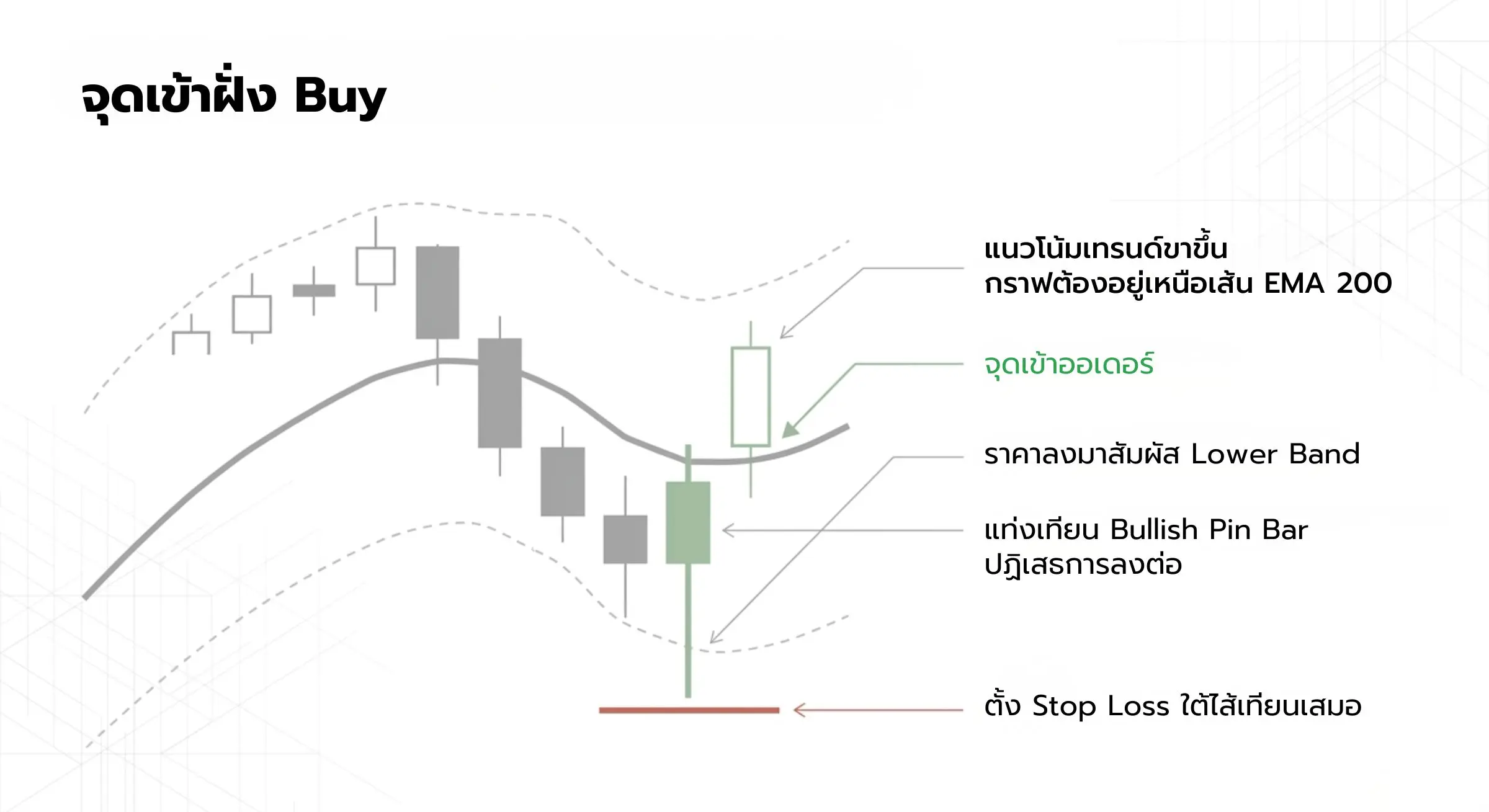 จุดเข้าฝั่ง Buy (Long) กลยุทธ์ Modular