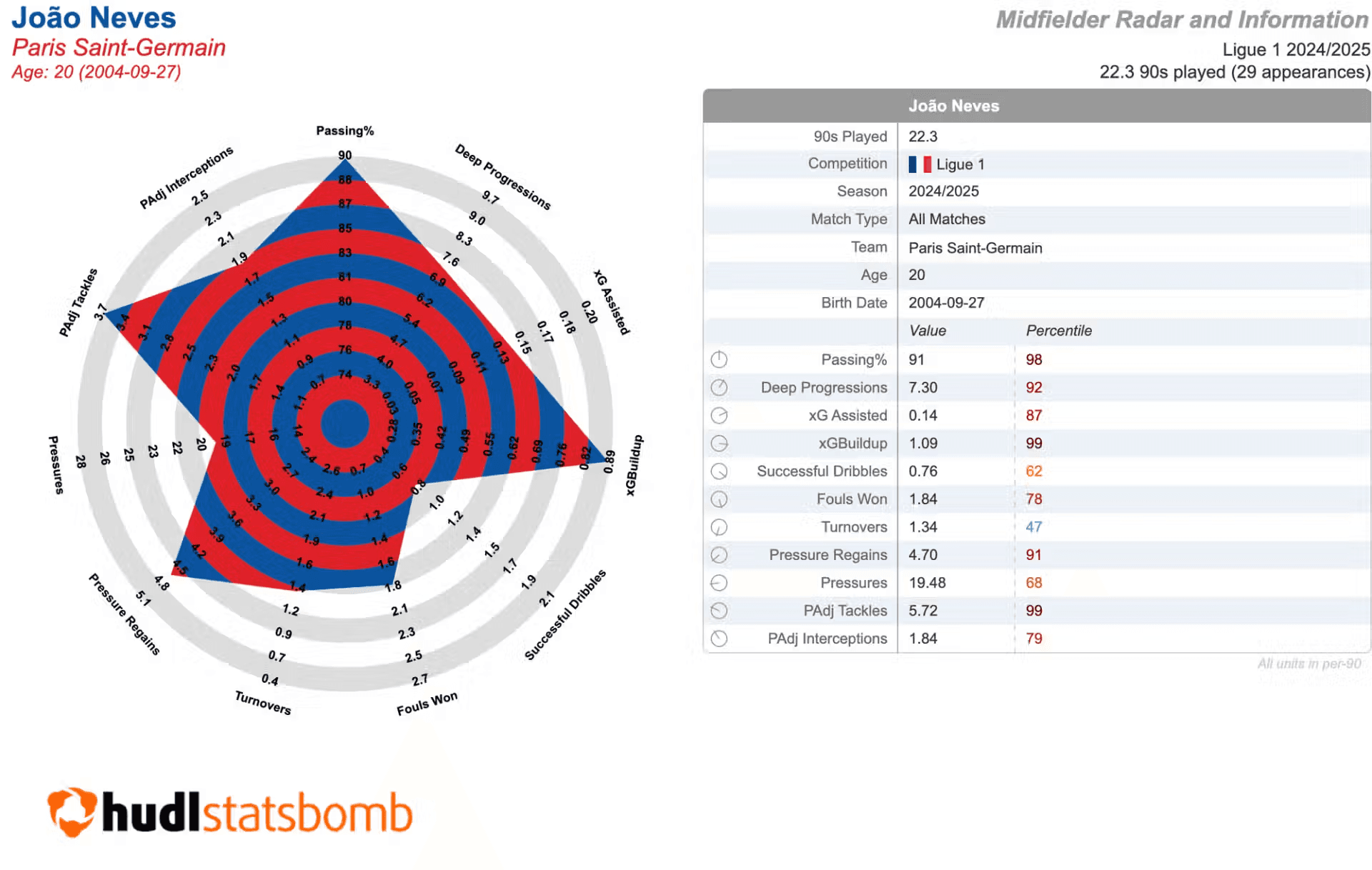 Жоао Невеш при Статсбомб