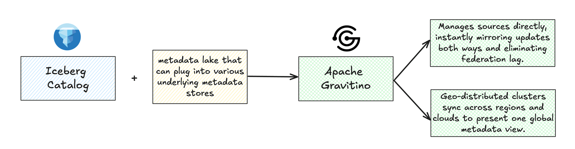 Apache Gravitino layers a pluggable metadata lake on top of an Iceberg catalog, then synchronizes and mirrors that metadata in real time across every source, region, and cloud.