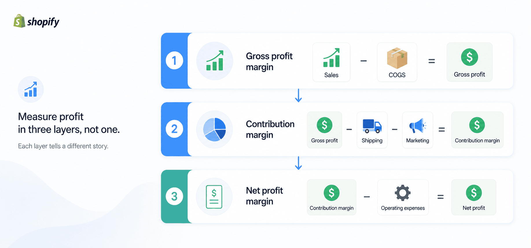 Good Profit Margin for Shopify