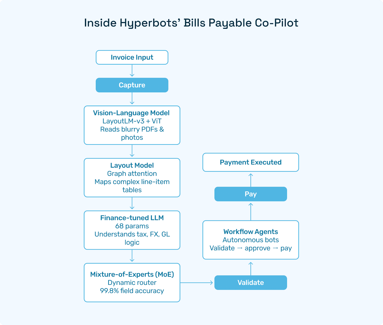 Flowchart labelled Capture → Validate → Pay - with above details